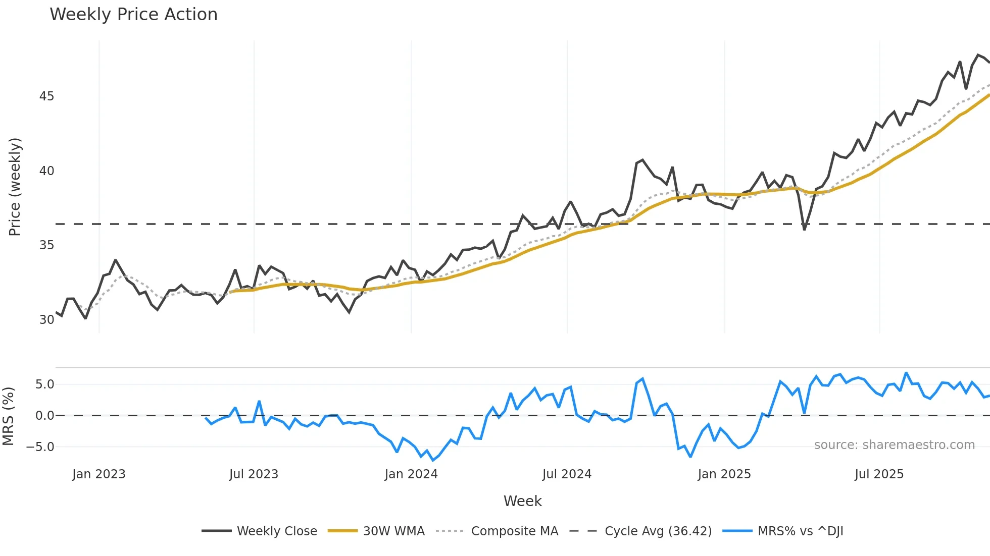 SPEM weekly Price Action chart, closing 2025-11-07