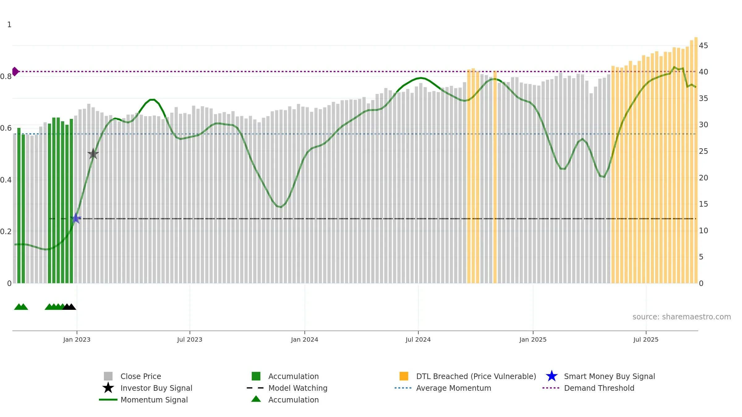 SPEM weekly Smart Money chart, closing 2025-09-19.