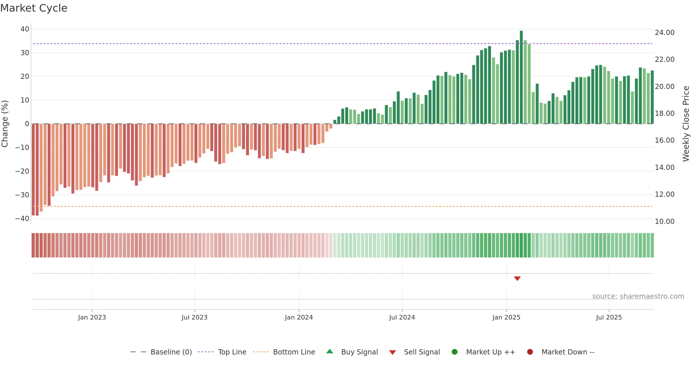 SUN weekly Market Cycle chart, closing 2025-09-15.