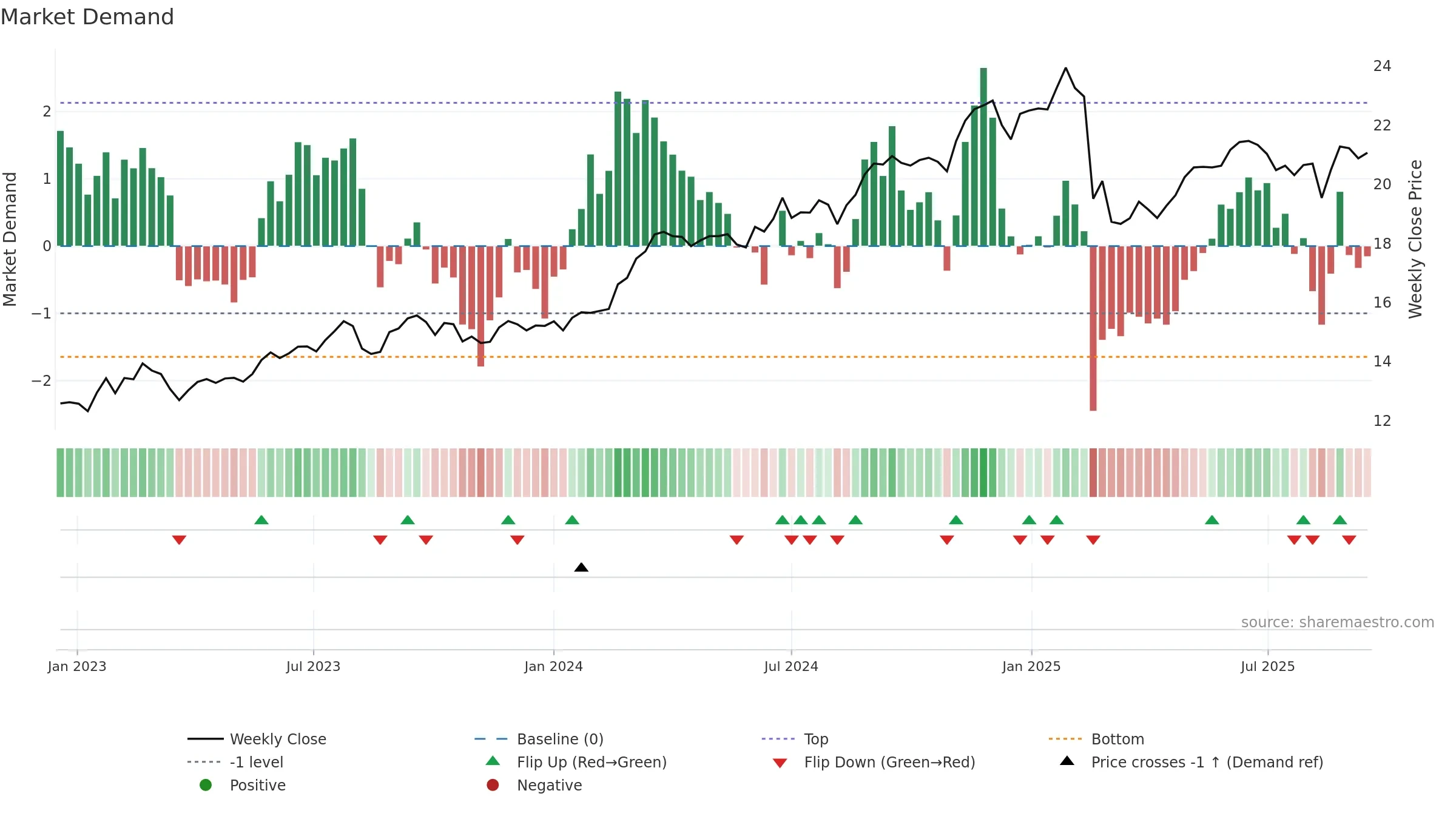 SUN weekly Market Demand chart, closing 2025-09-15.
