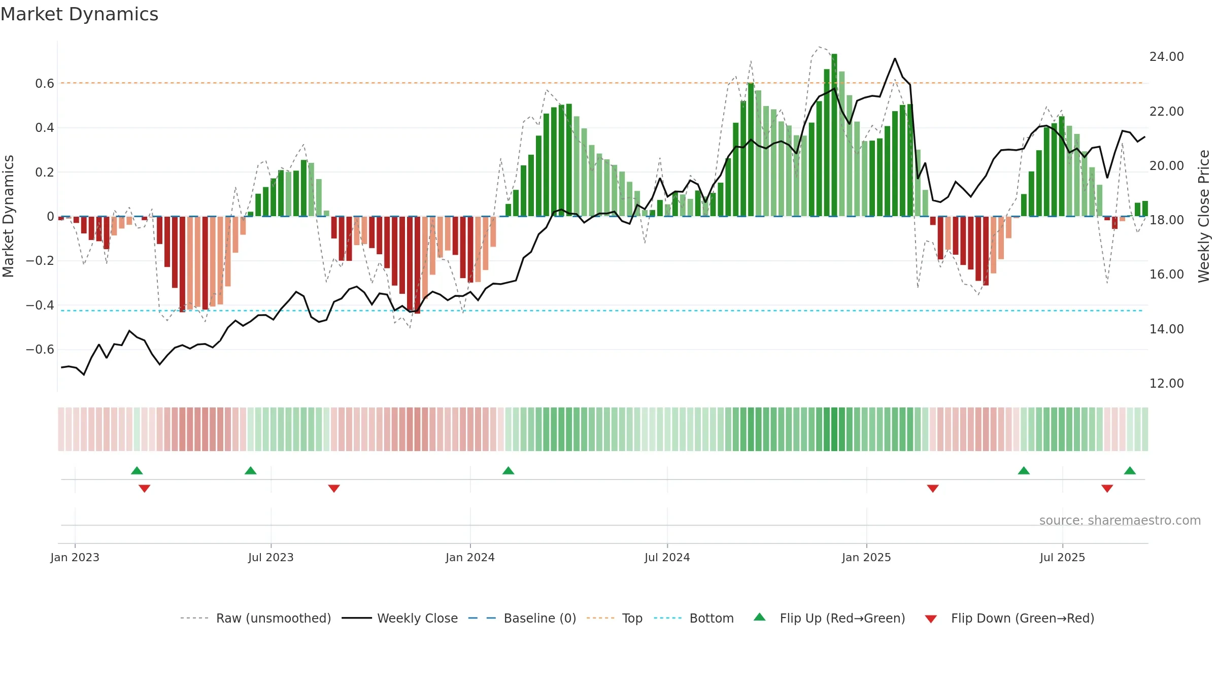SUN weekly Market Dynamics chart, closing 2025-09-15.