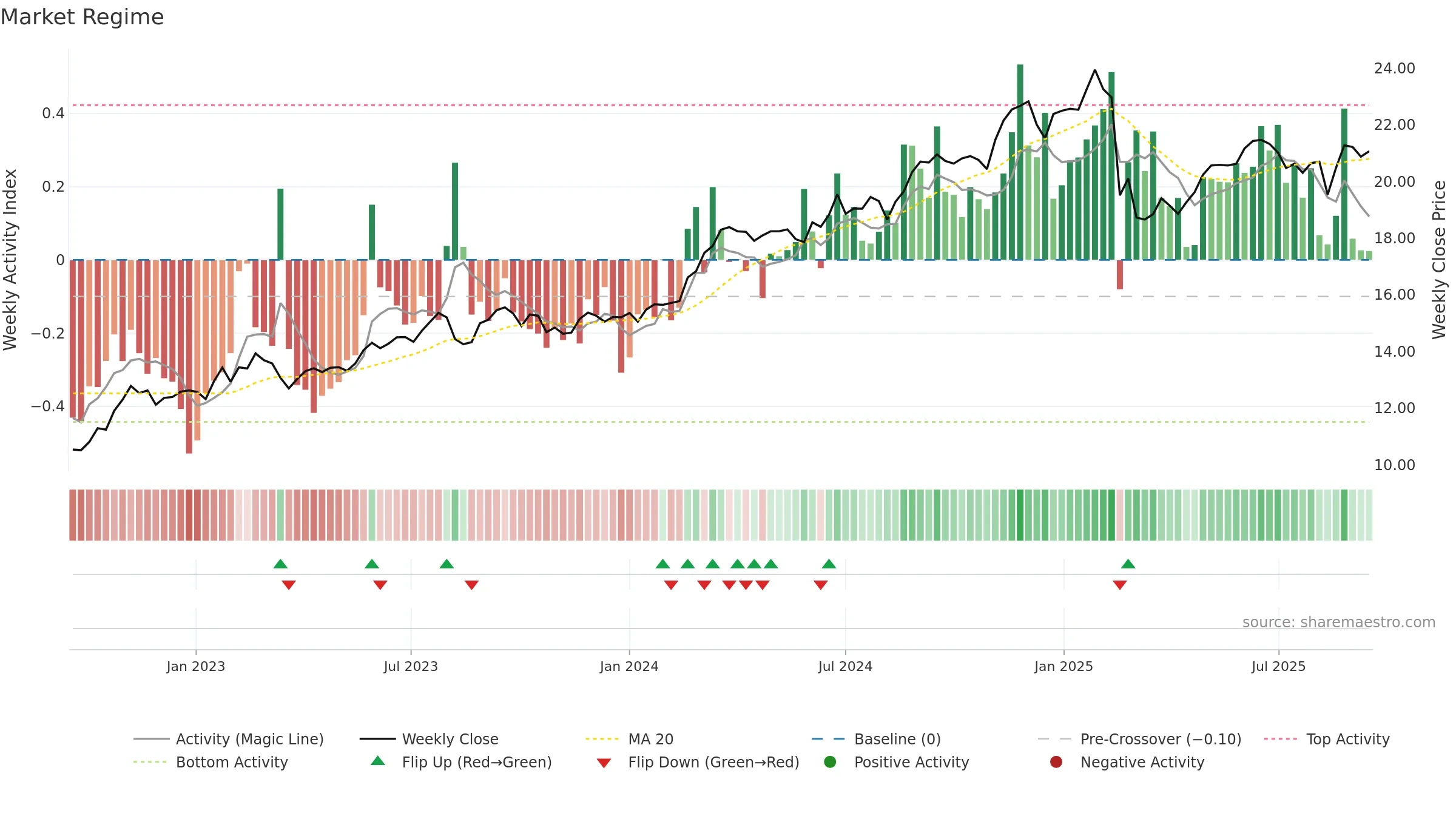 SUN weekly Market Snapshot chart, closing 2025-09-15.