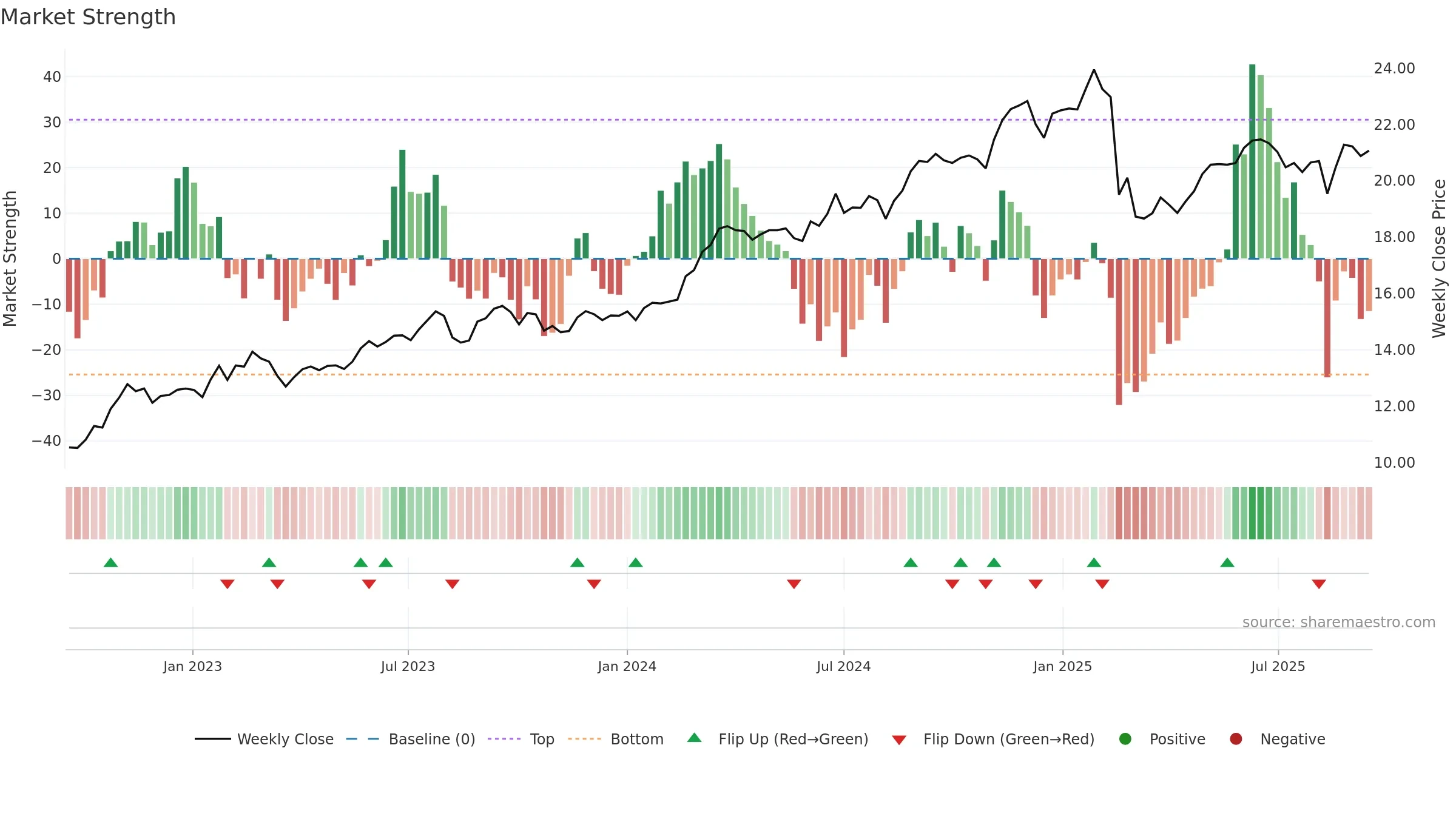 SUN weekly Market Strength chart, closing 2025-09-15.