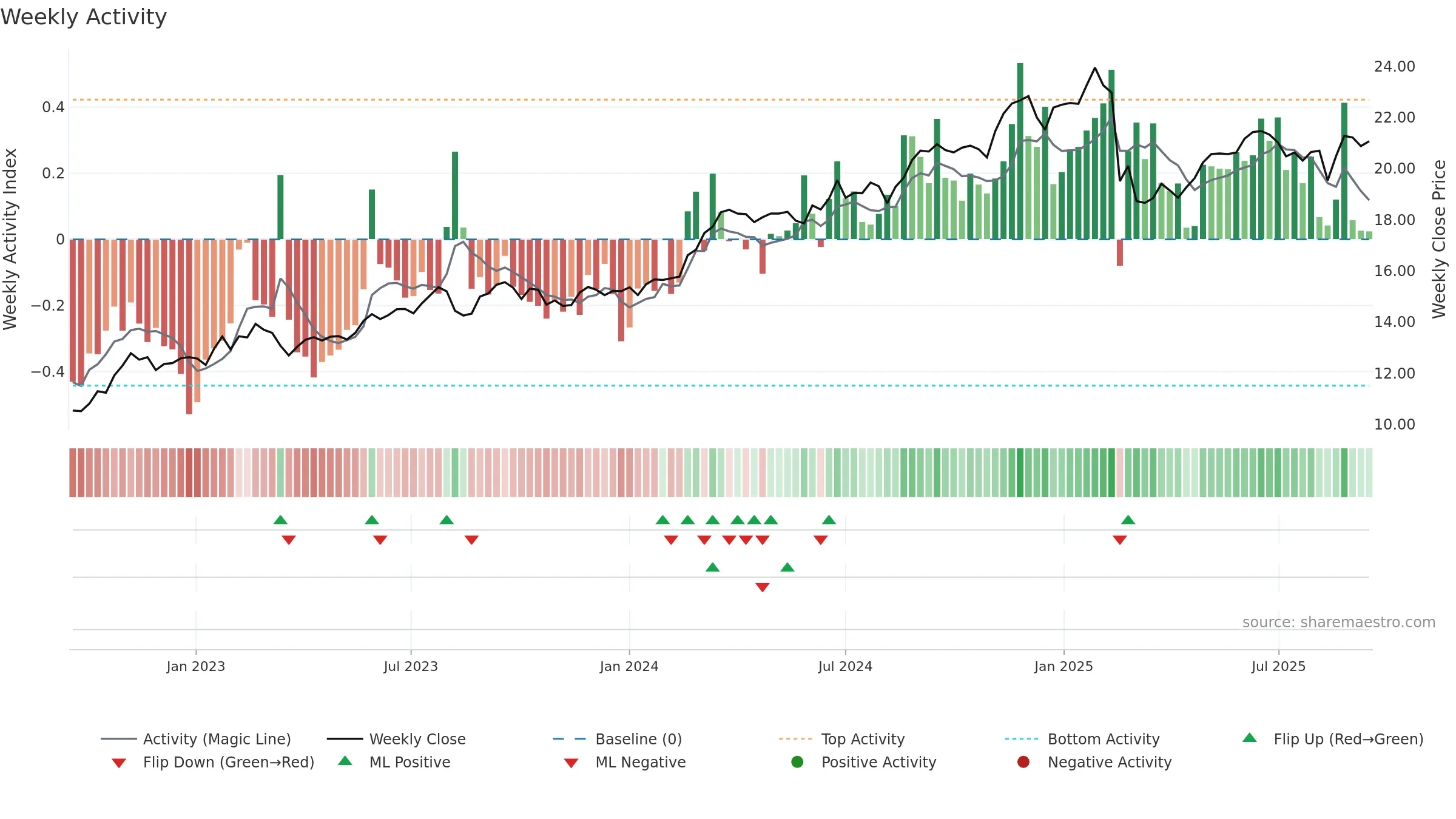 SUN weekly Activity chart, closing 2025-09-15.