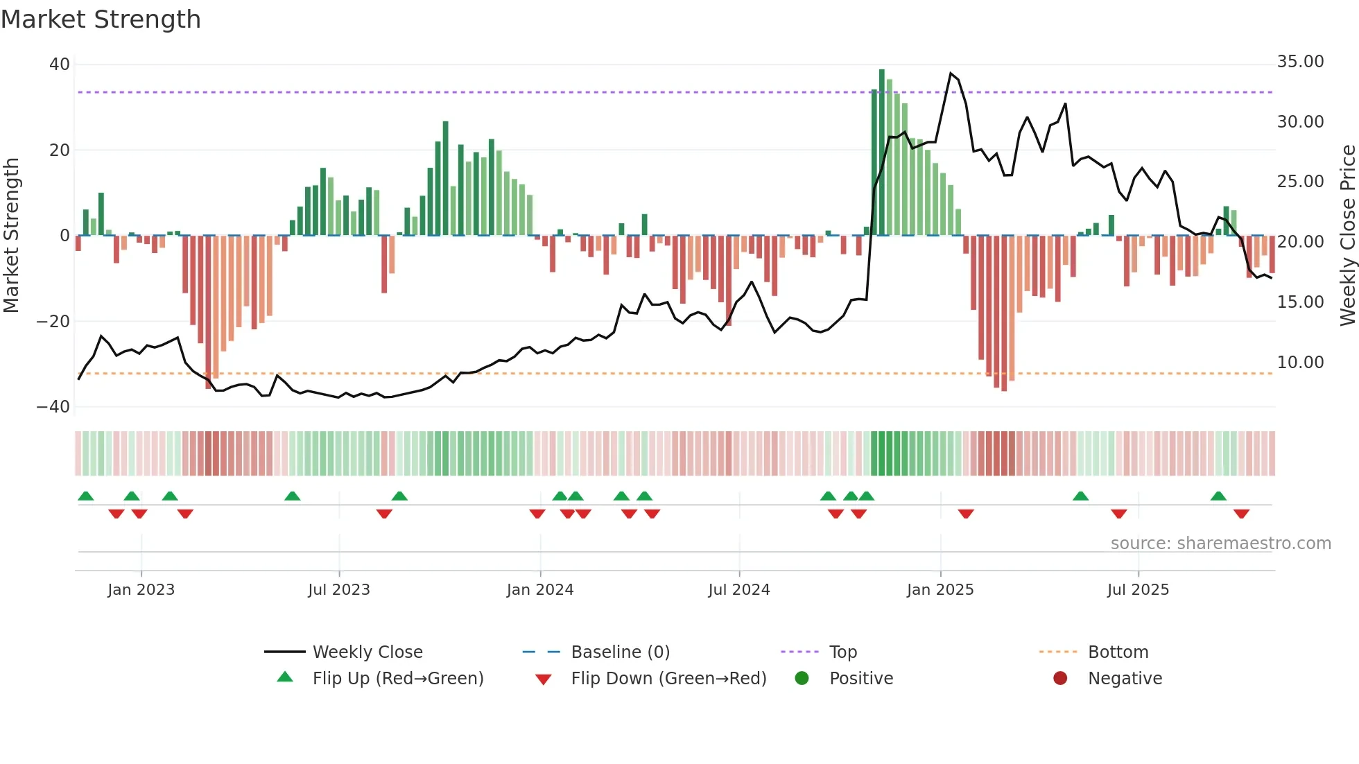 GEO weekly Market Strength chart