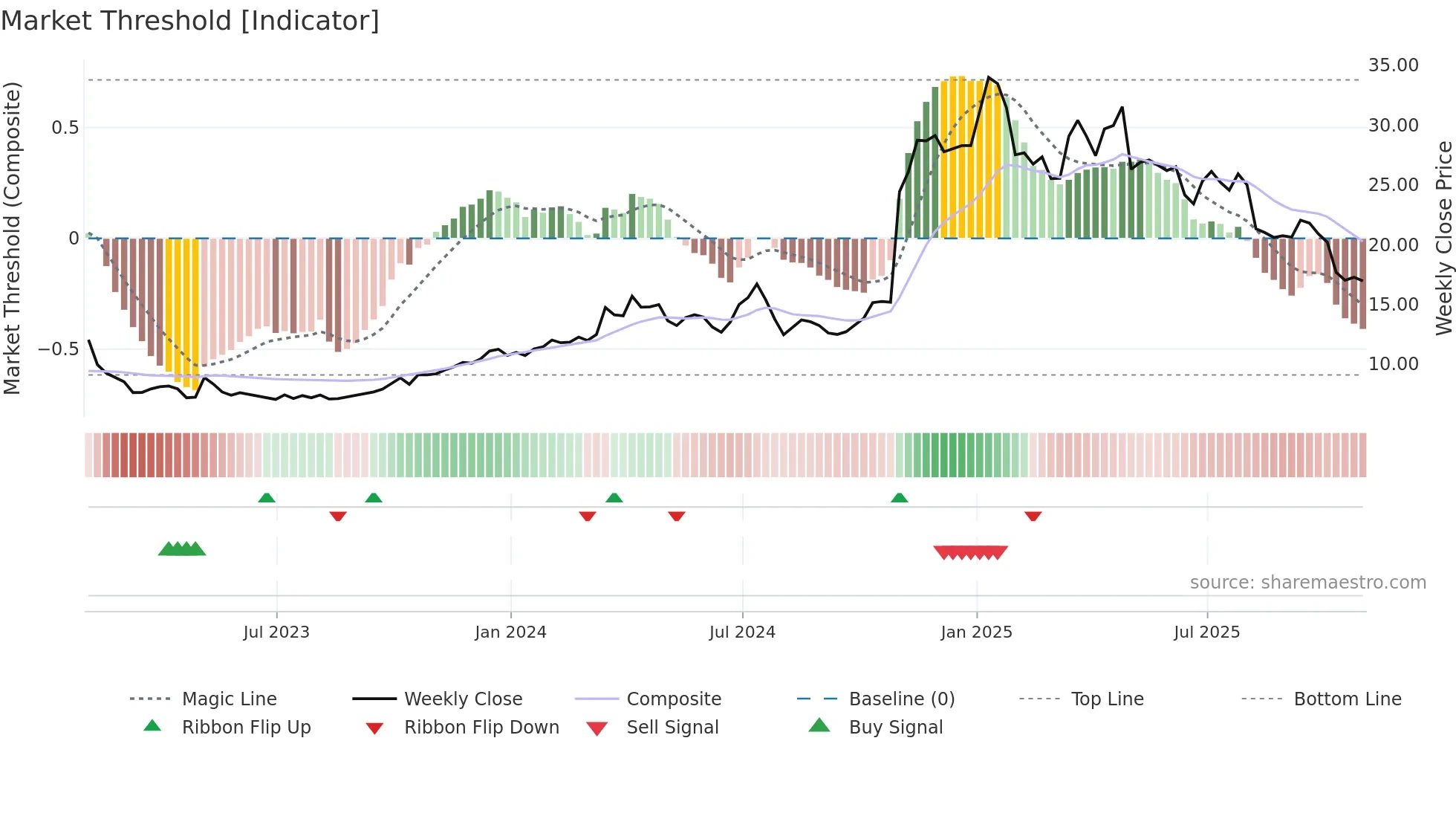 GEO weekly Market Threshold chart
