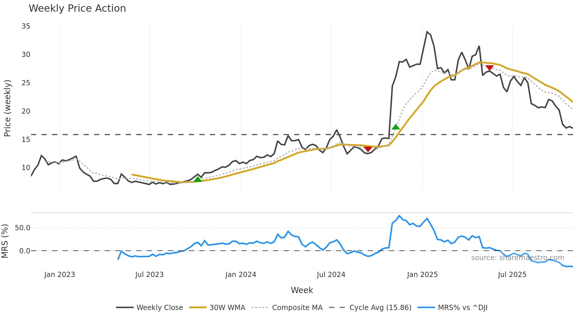 GEO weekly Price Action chart, closing 2025-10-31