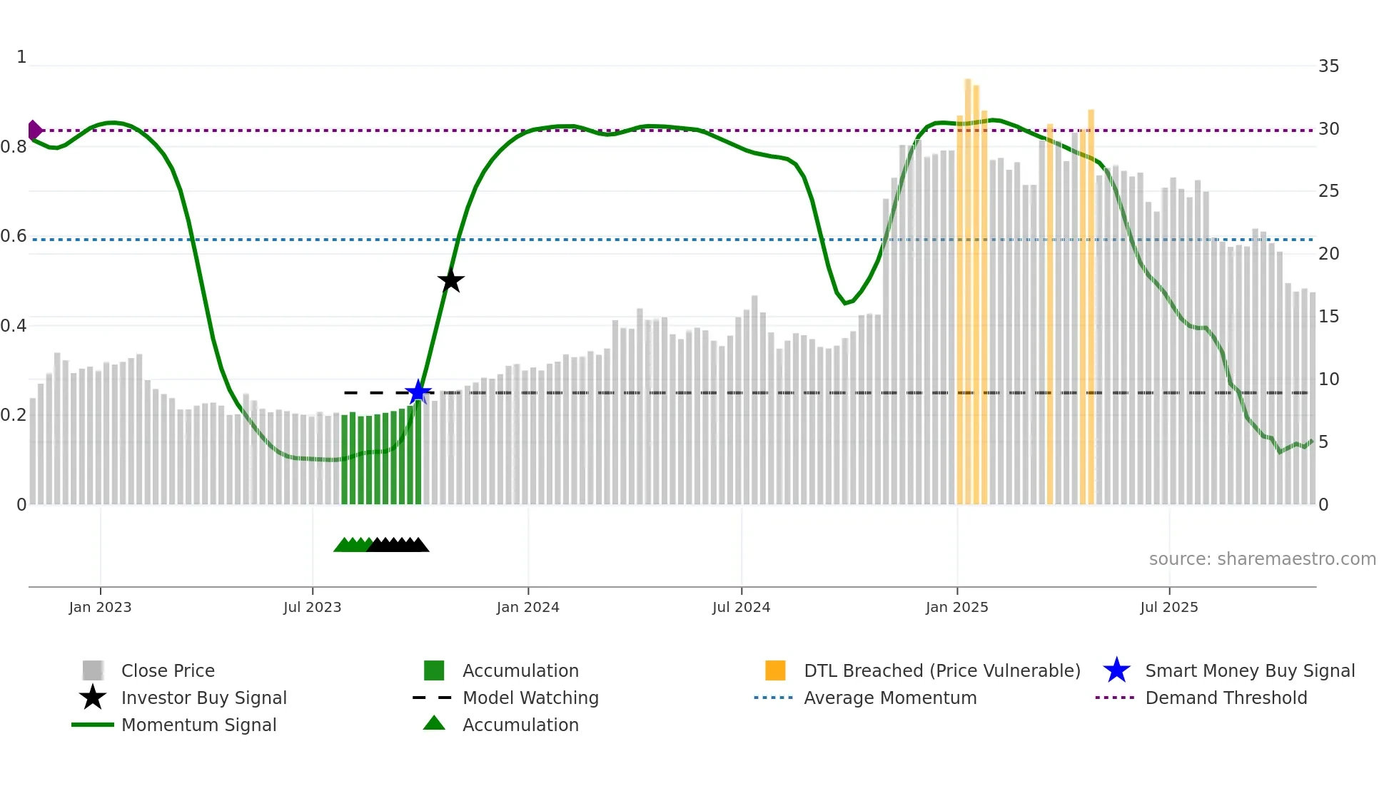 GEO weekly Smart Money chart