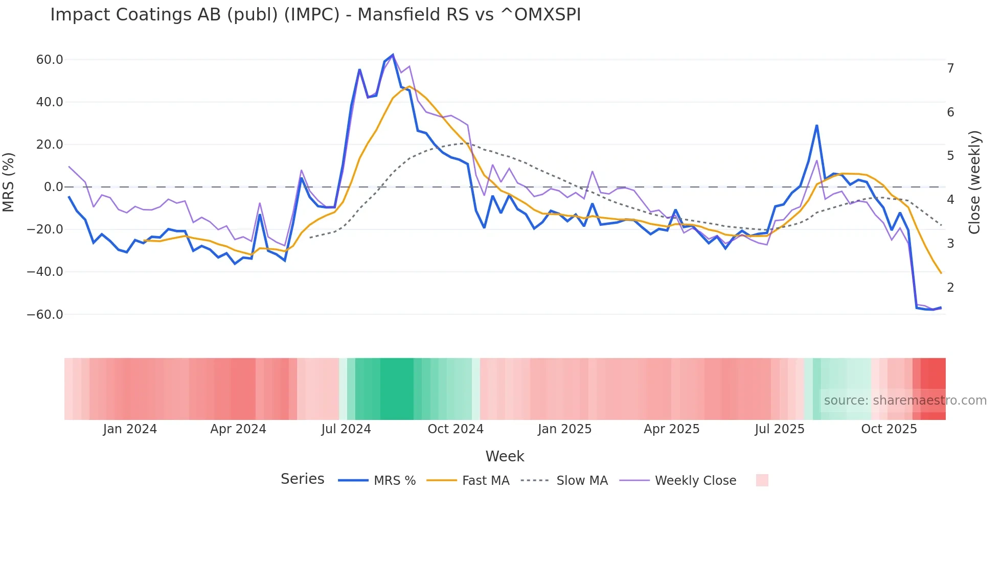IMPC Mansfield Relative Strength chart