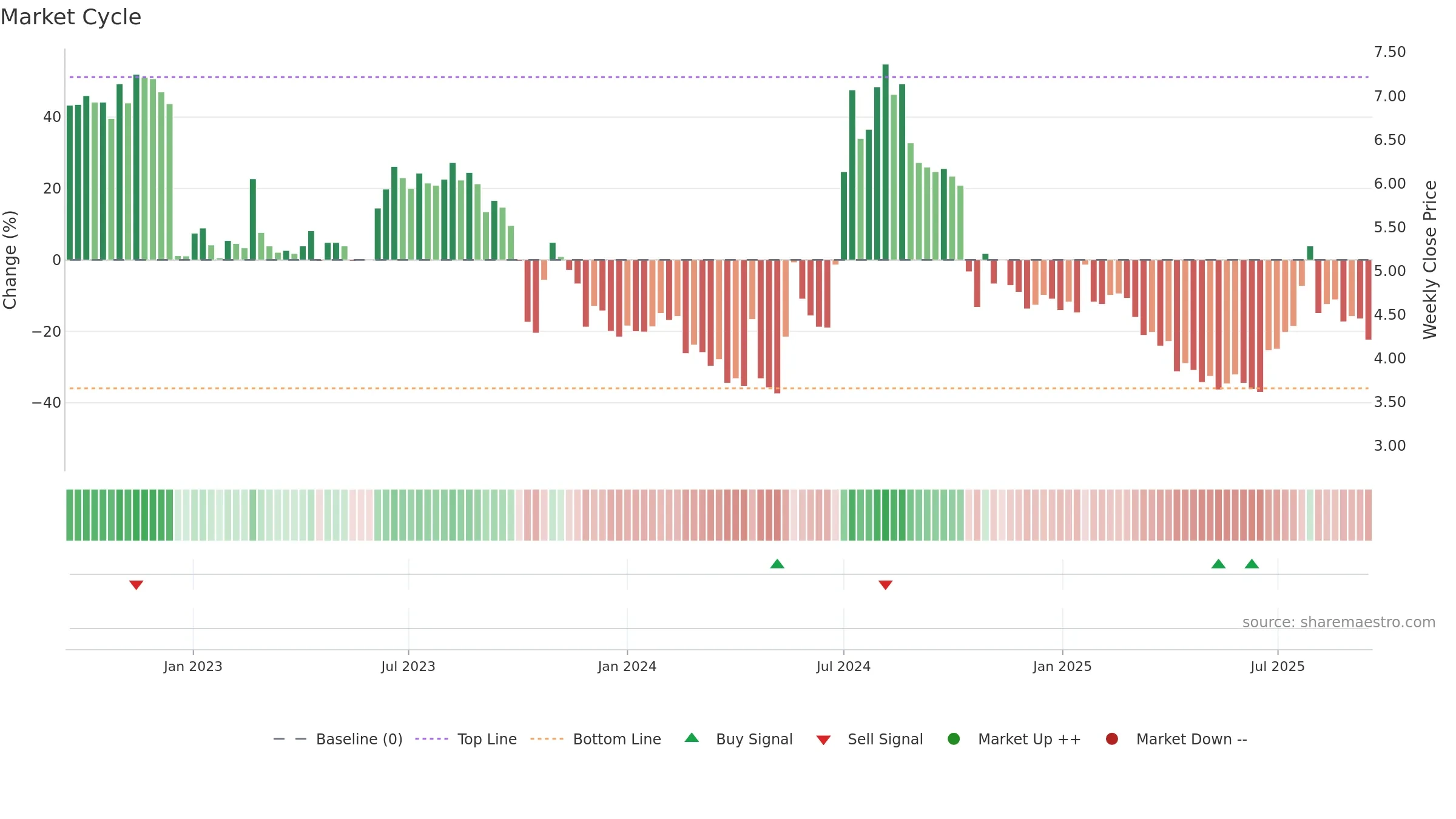IMPC weekly Market Cycle chart, closing 2025-09-15.