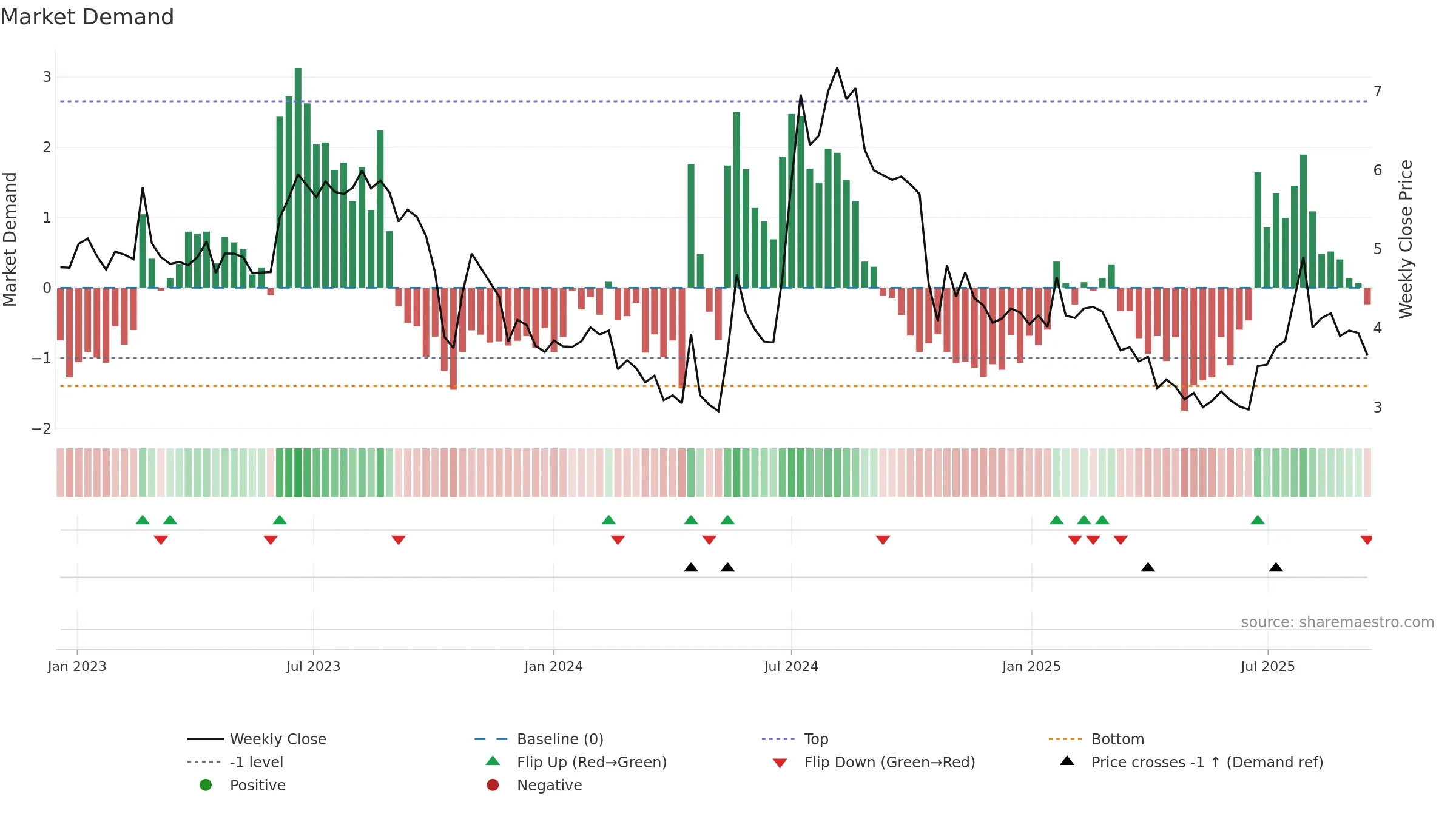 IMPC weekly Market Demand chart, closing 2025-09-15.