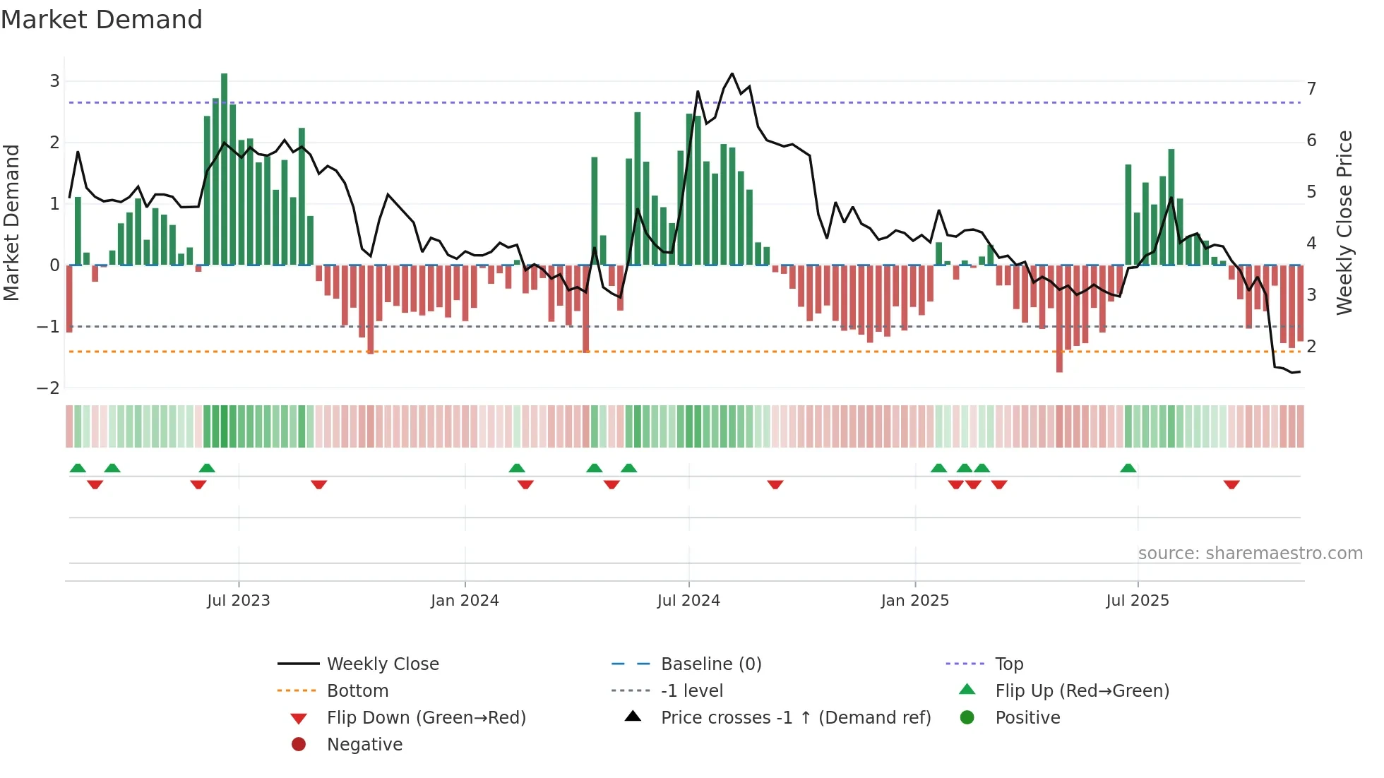 IMPC weekly Market Demand chart