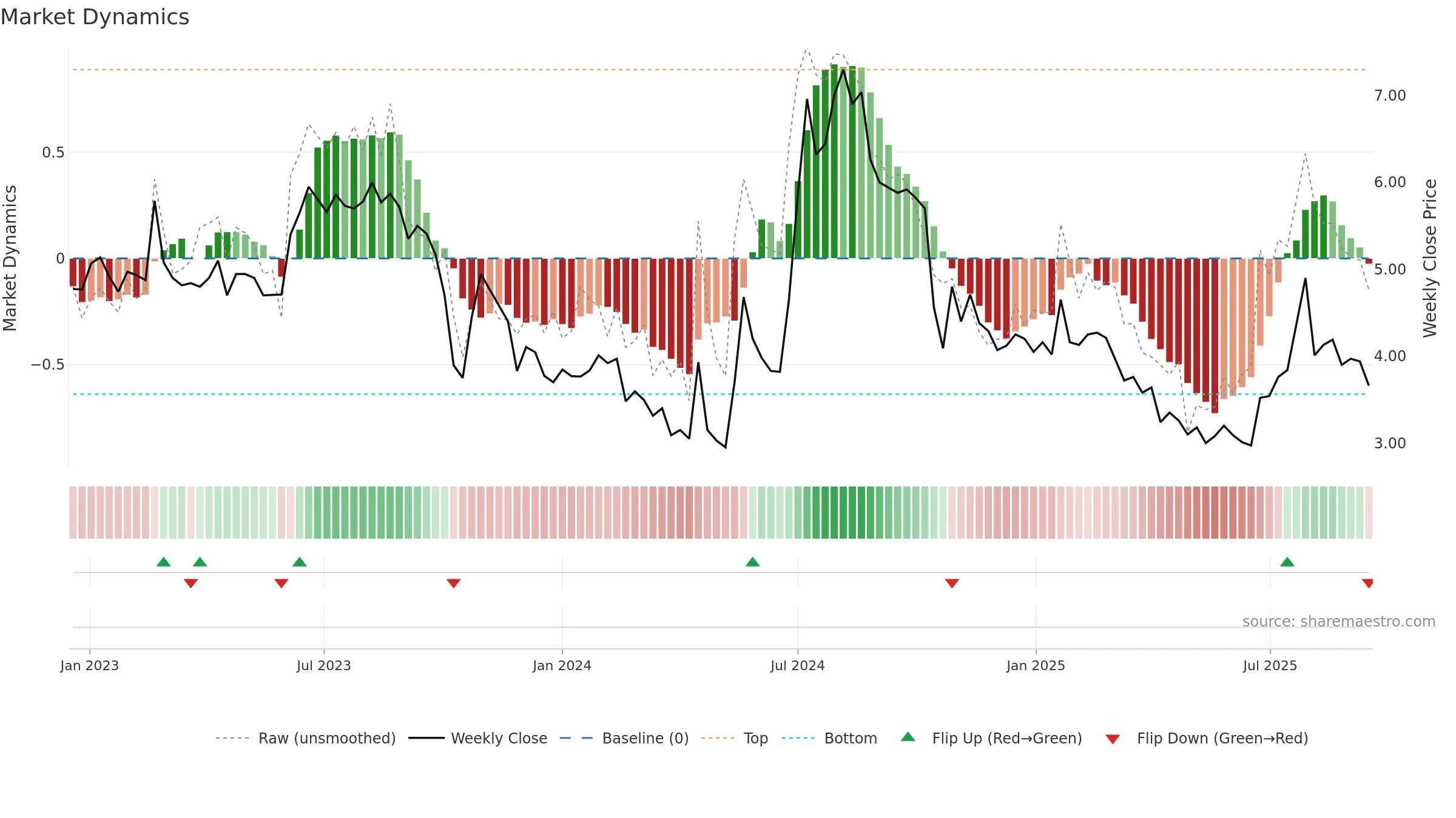 IMPC weekly Market Dynamics chart, closing 2025-09-15.