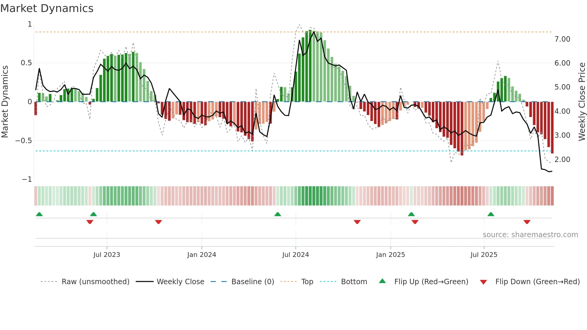 IMPC weekly Market Dynamics chart