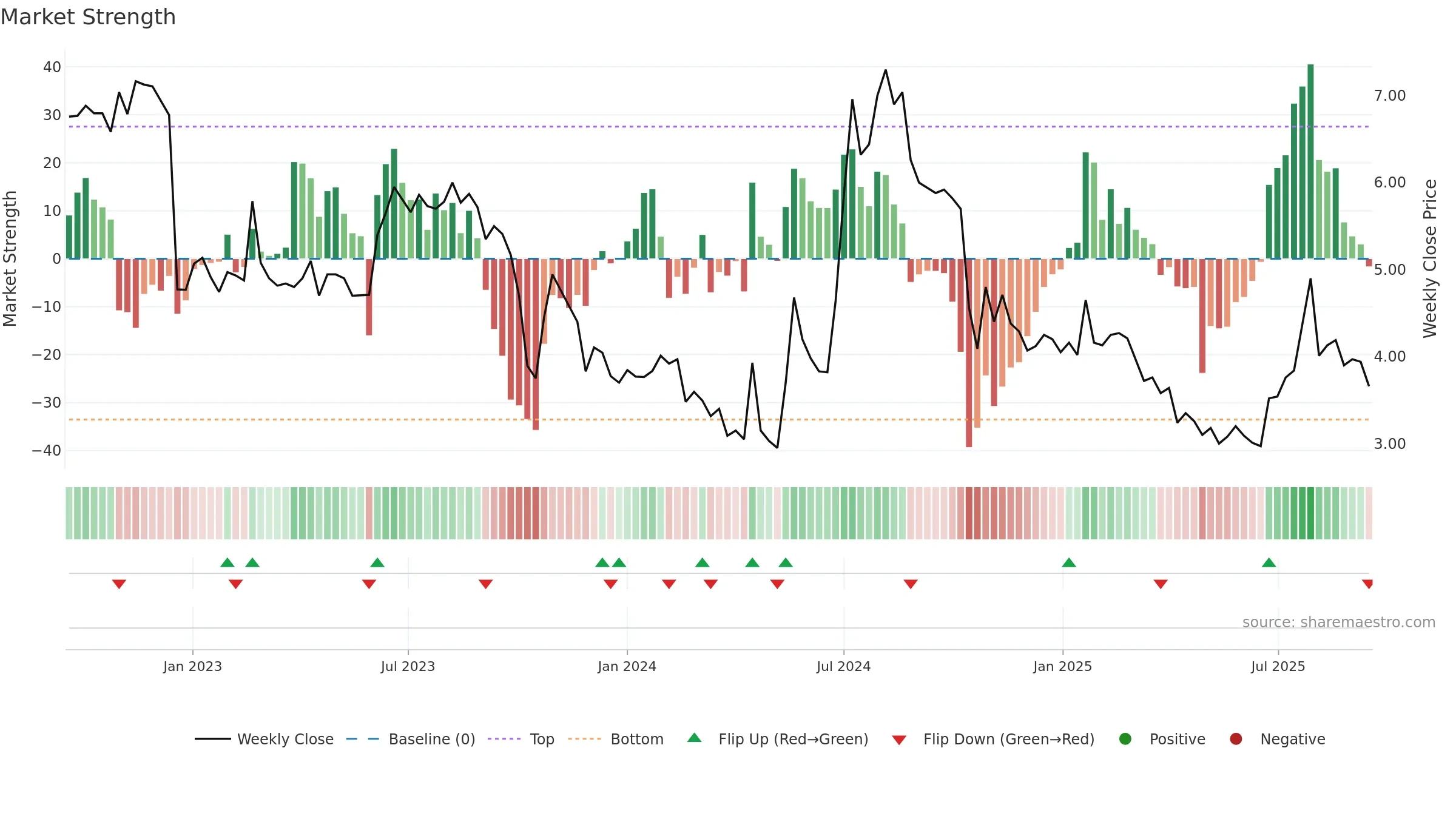 IMPC weekly Market Strength chart, closing 2025-09-15.
