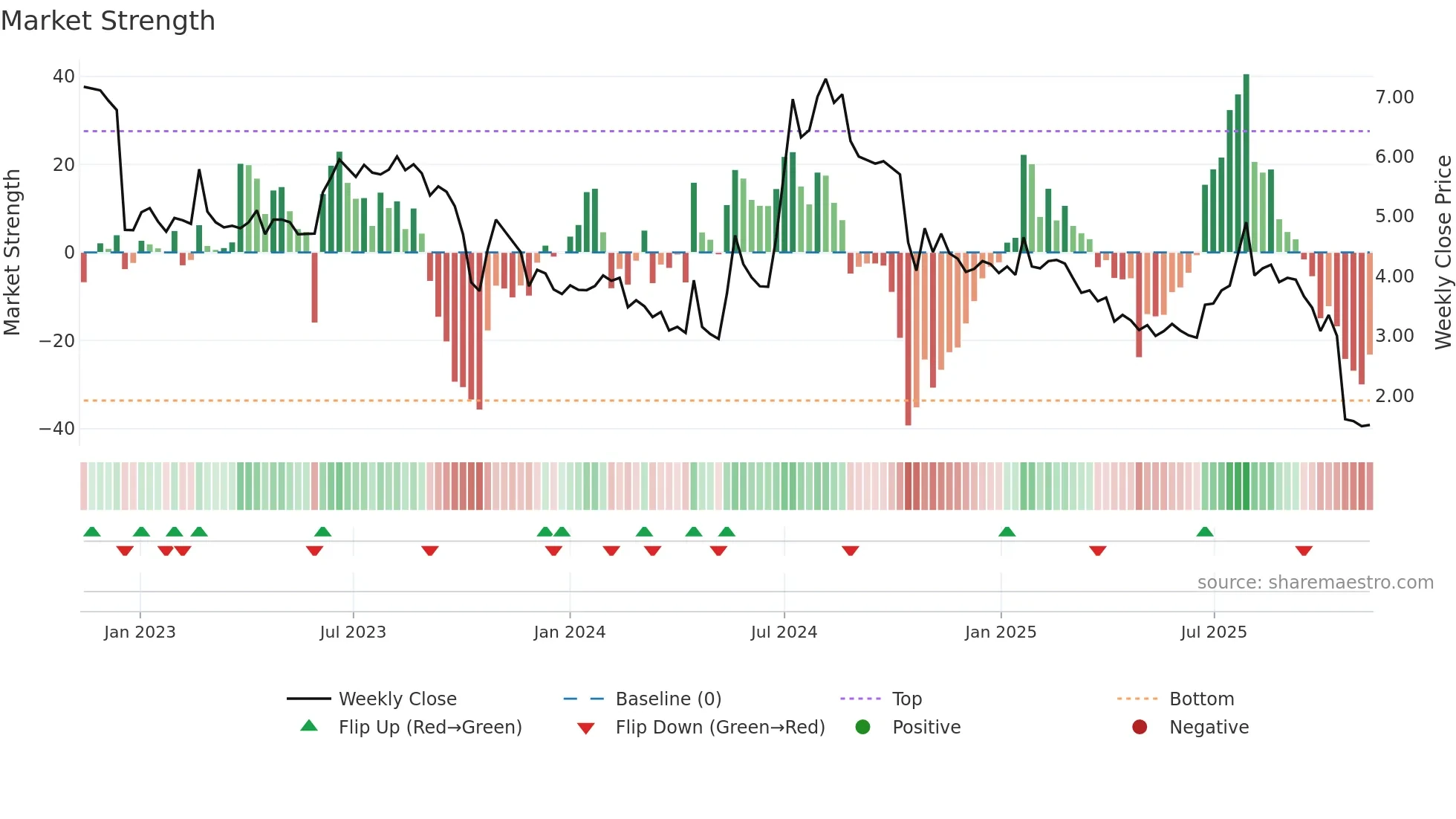 IMPC weekly Market Strength chart