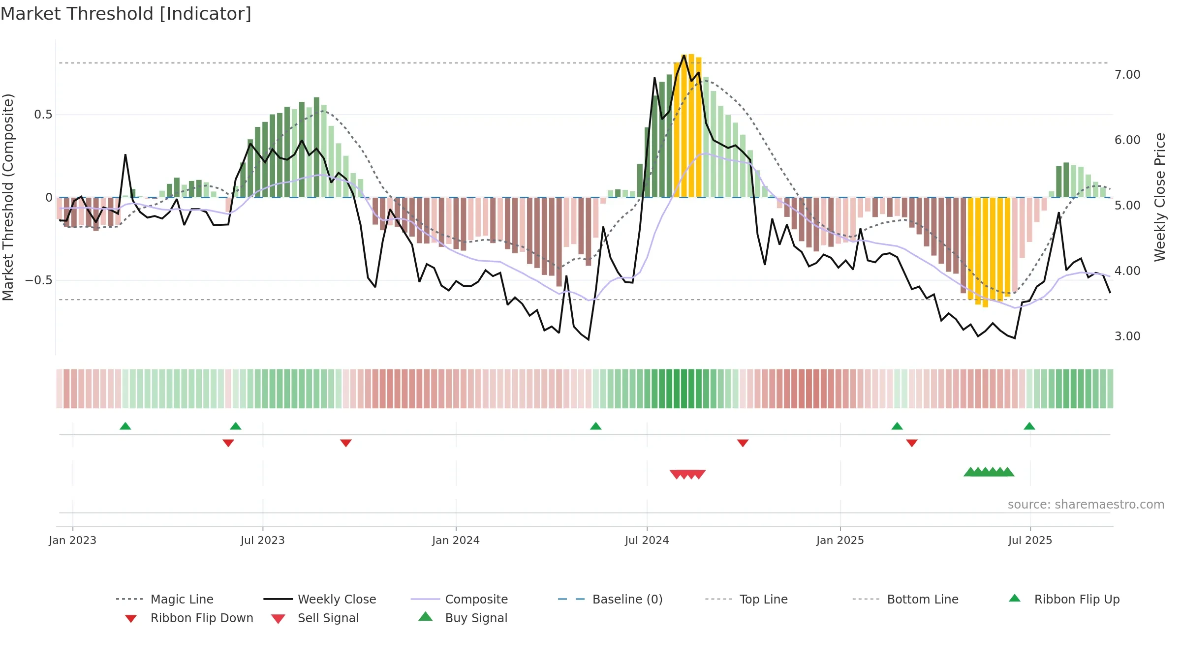 IMPC weekly Market Threshold chart, closing 2025-09-15.