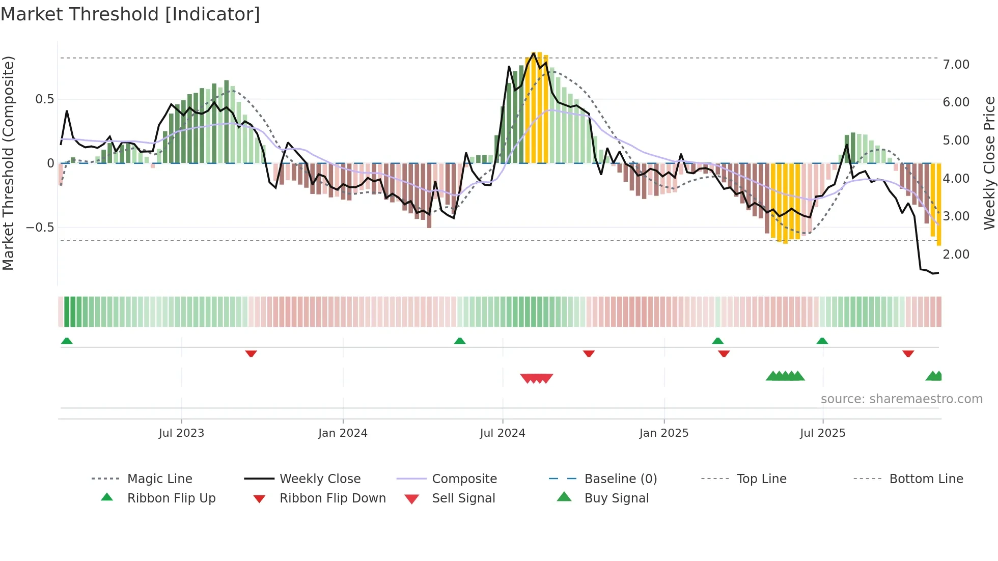 IMPC weekly Market Threshold chart