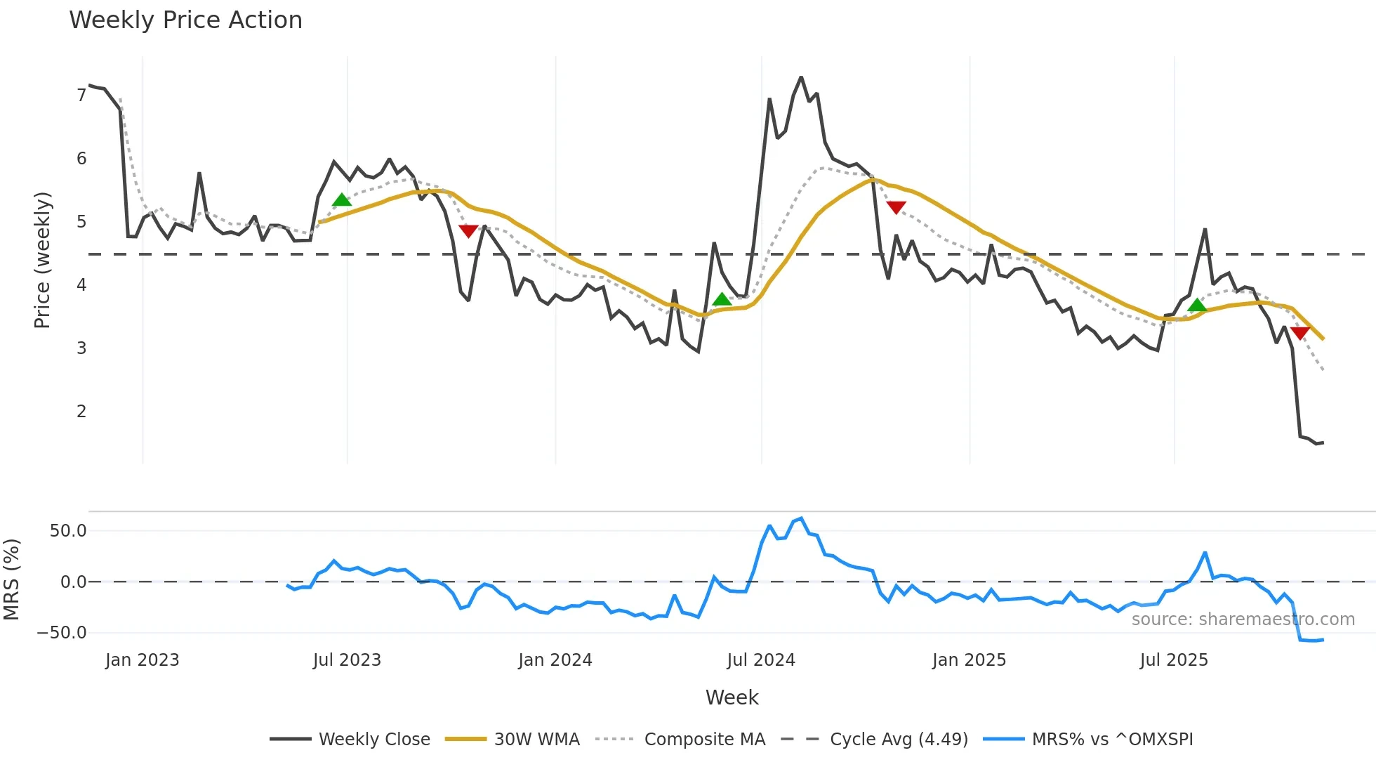 IMPC weekly Price Action chart, closing 2025-11-10