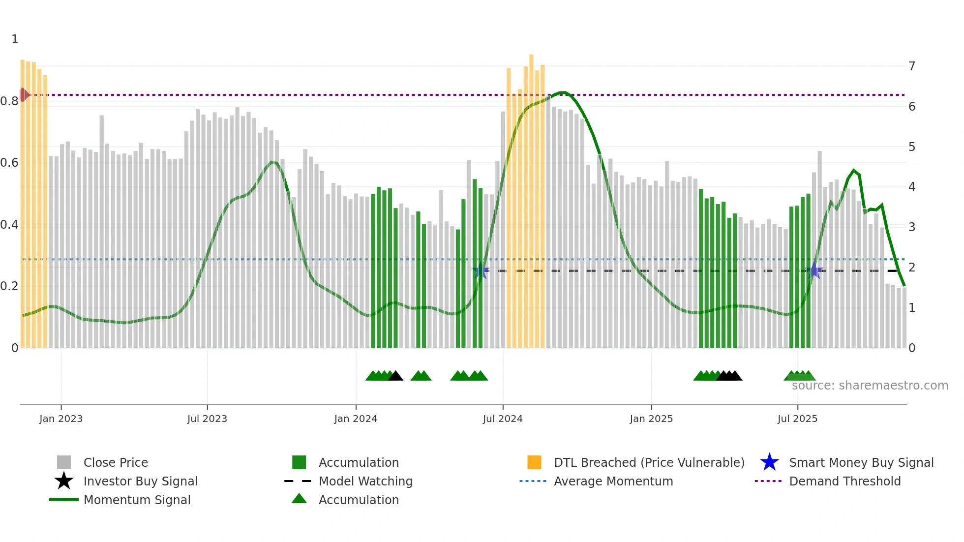 IMPC weekly Smart Money chart