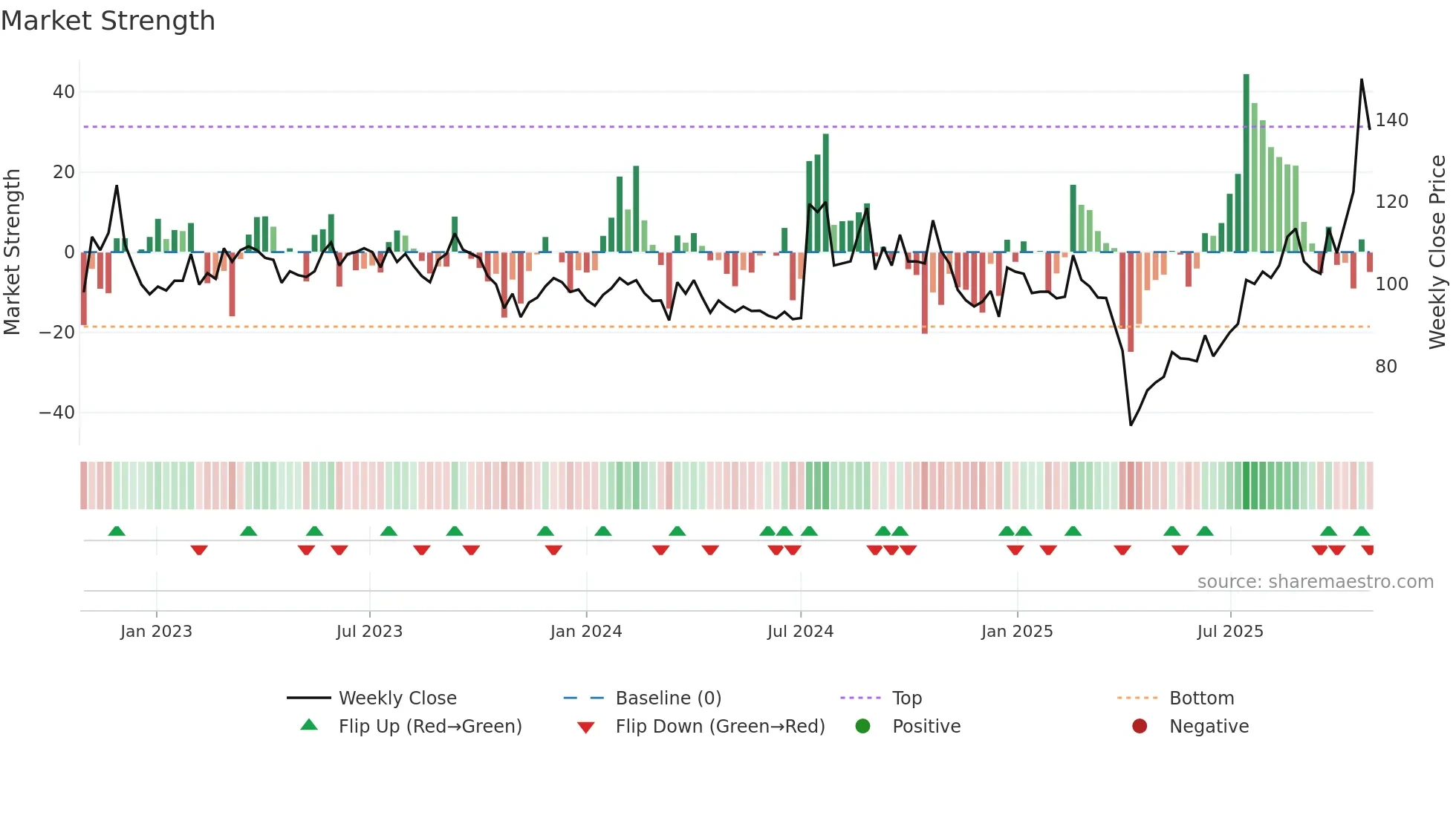 3189 weekly Market Strength chart