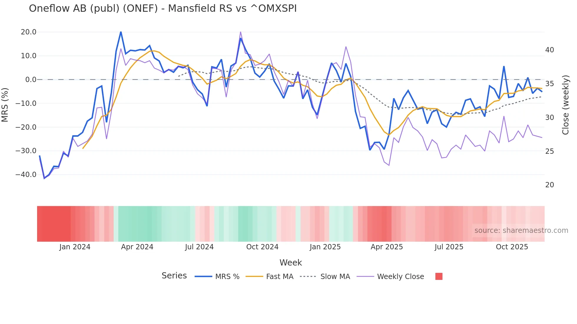 ONEF Mansfield Relative Strength chart