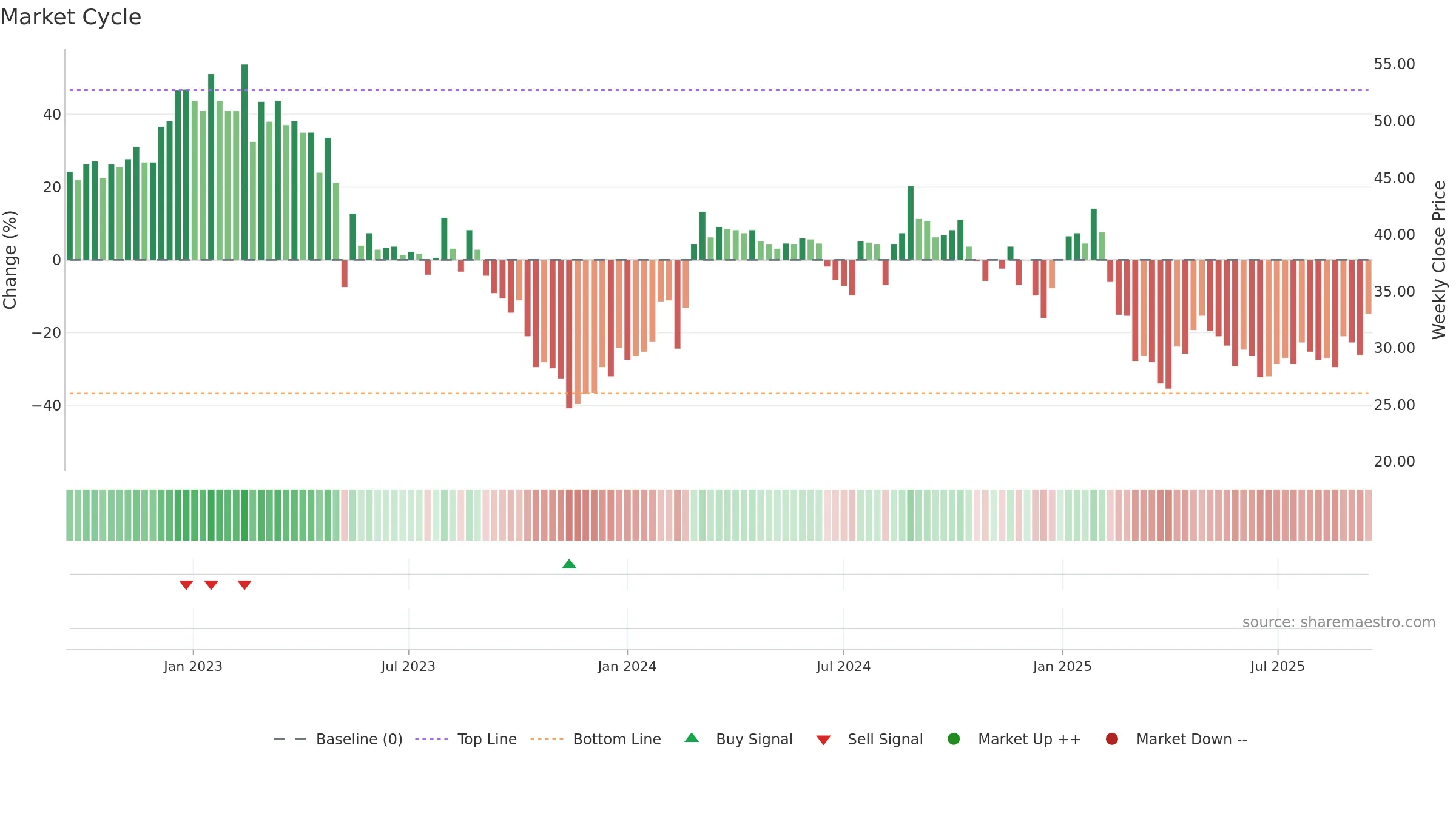 ONEF weekly Market Cycle chart, closing 2025-09-15.
