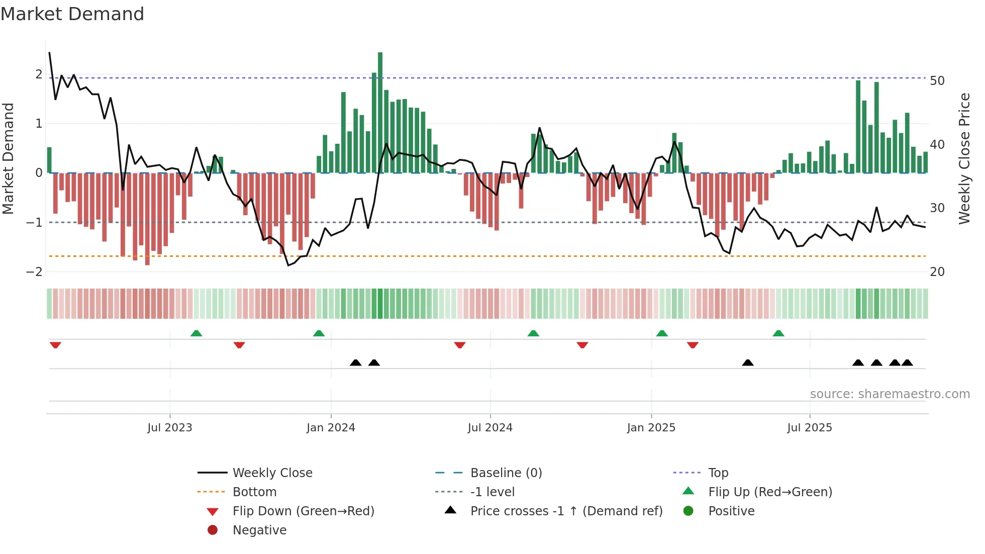 ONEF weekly Market Demand chart