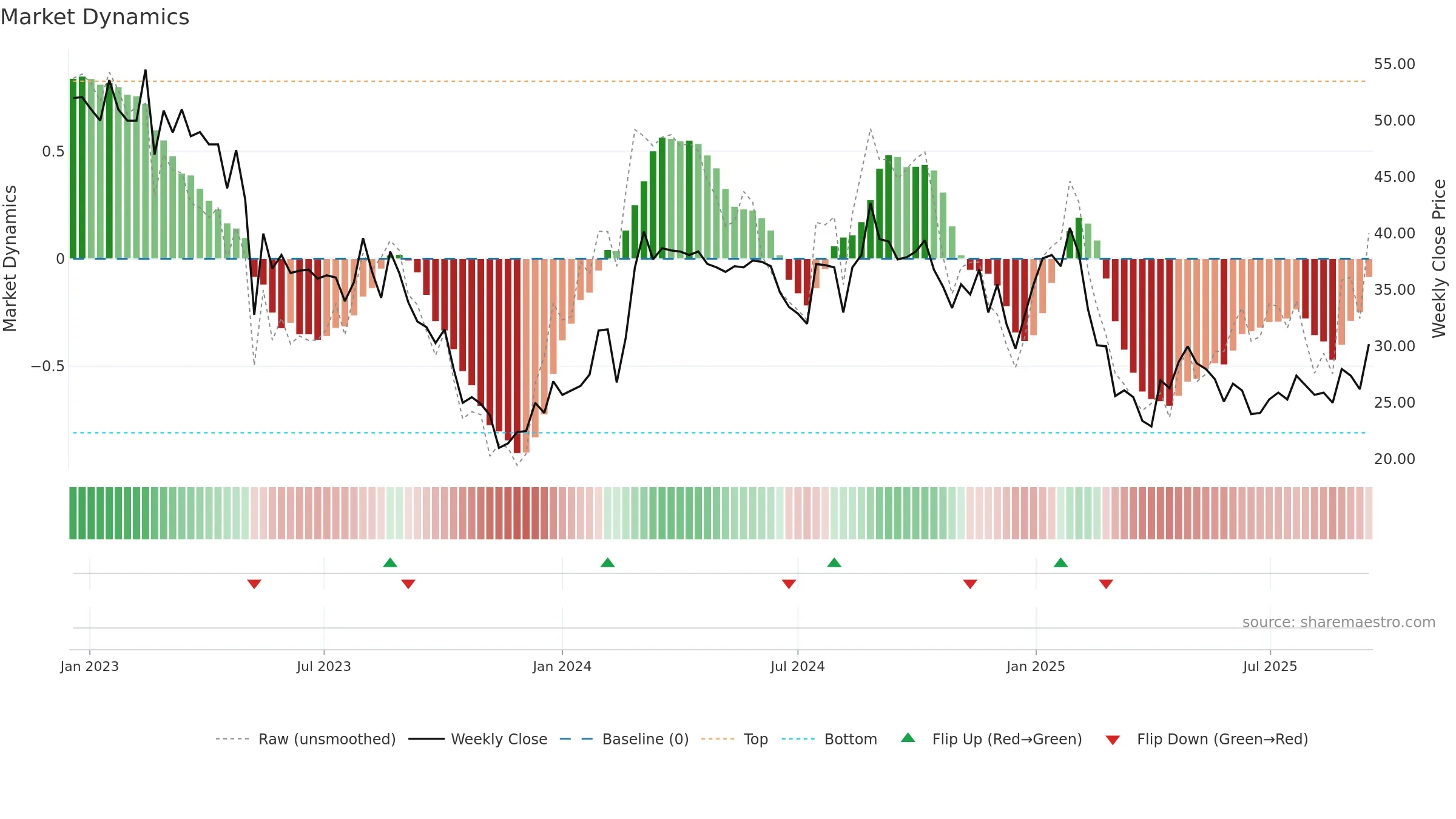 ONEF weekly Market Dynamics chart, closing 2025-09-15.