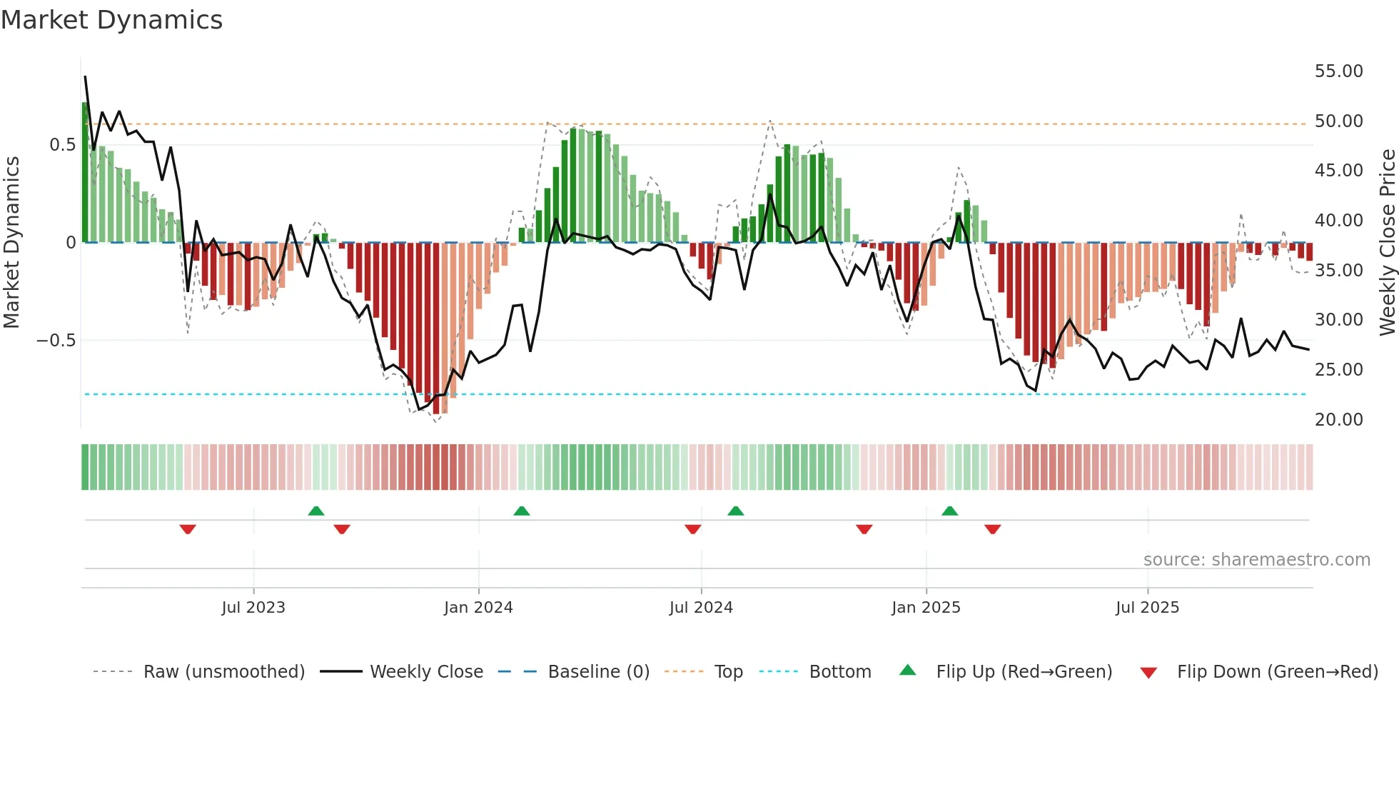 ONEF weekly Market Dynamics chart