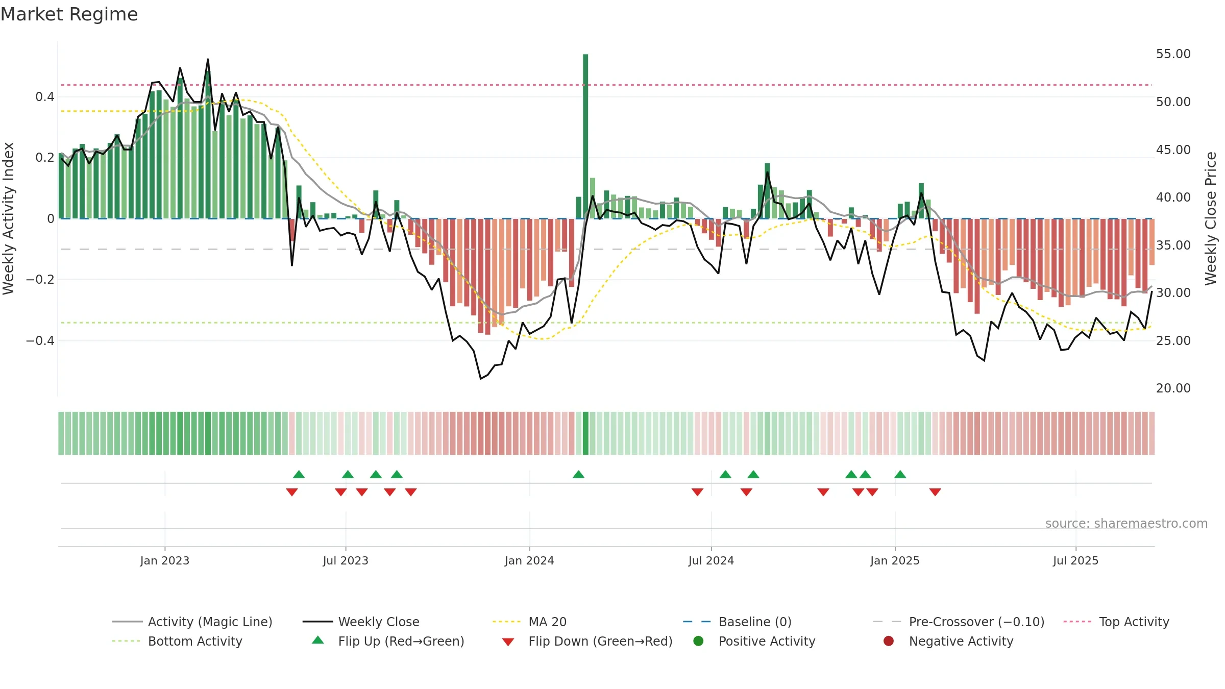 ONEF weekly Market Snapshot chart, closing 2025-09-15.