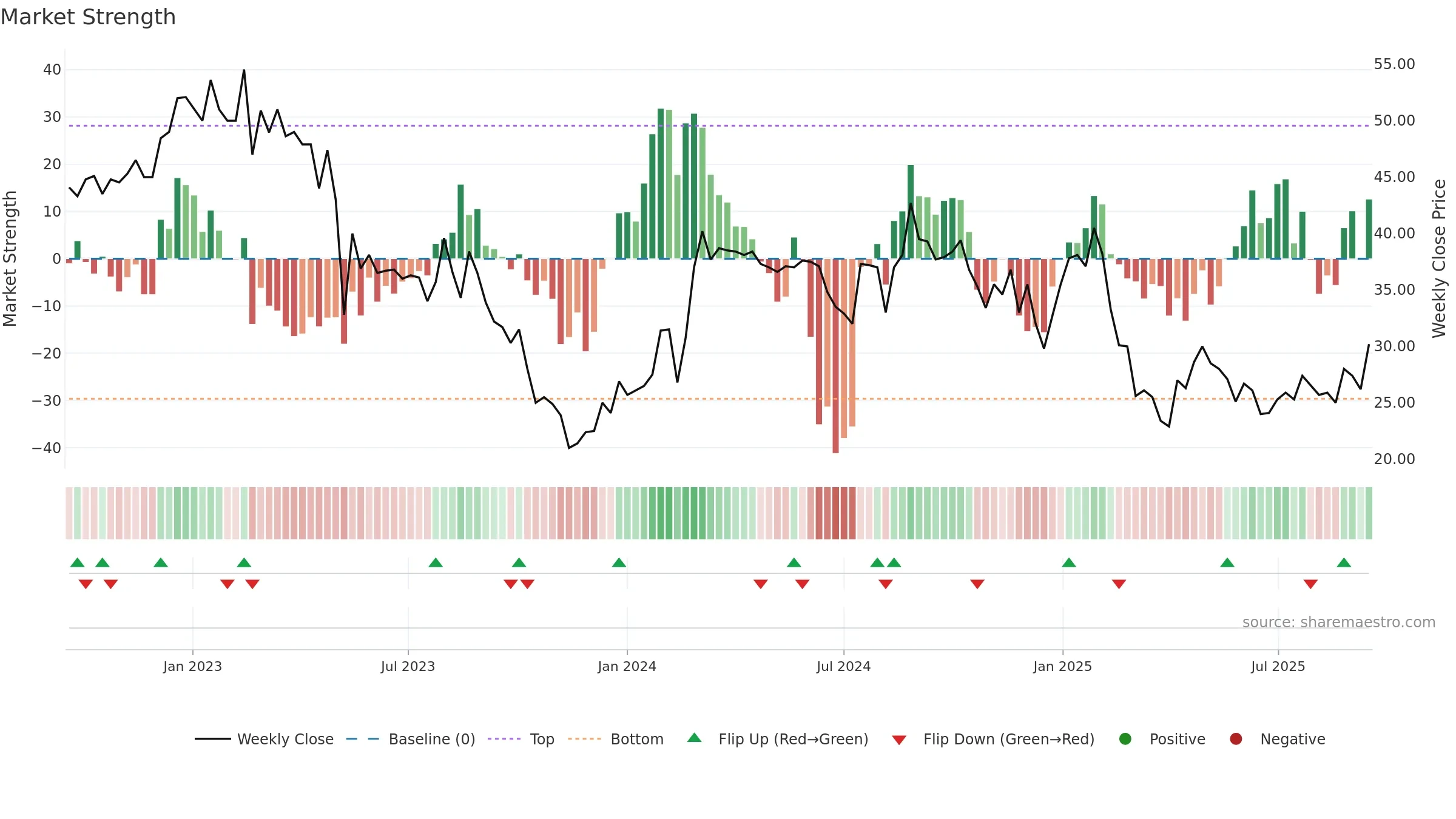 ONEF weekly Market Strength chart, closing 2025-09-15.