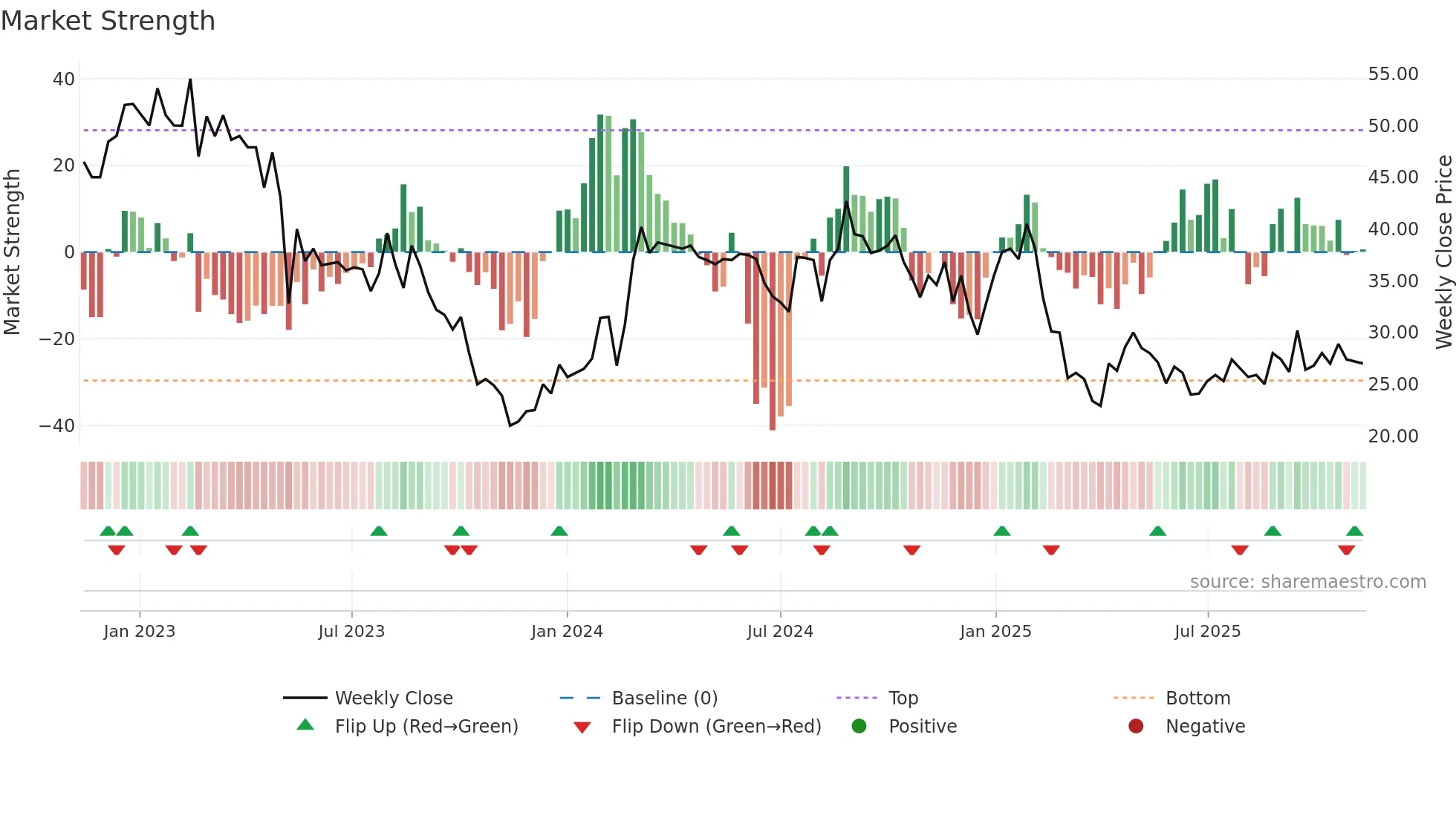 ONEF weekly Market Strength chart