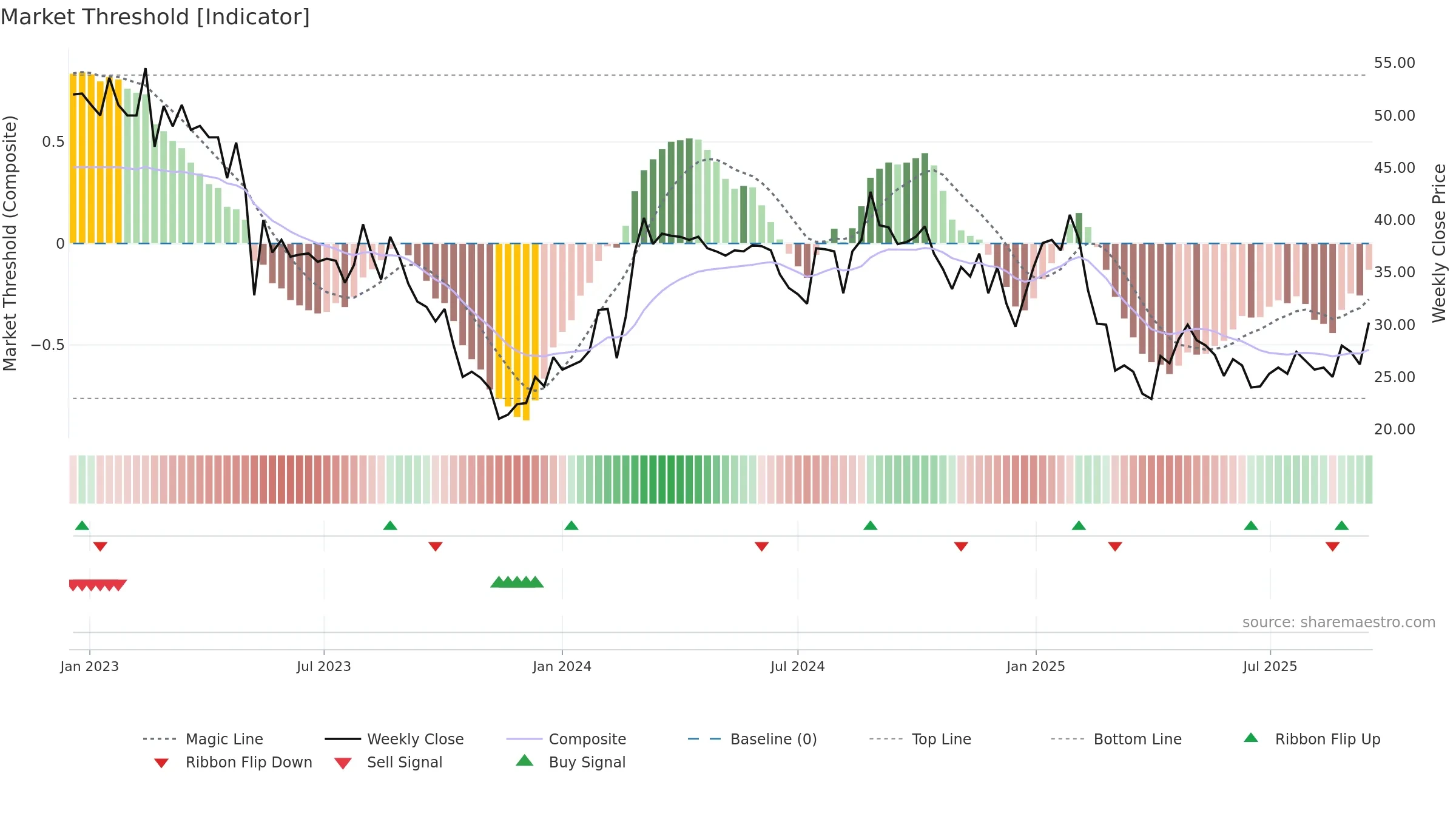 ONEF weekly Market Threshold chart, closing 2025-09-15.