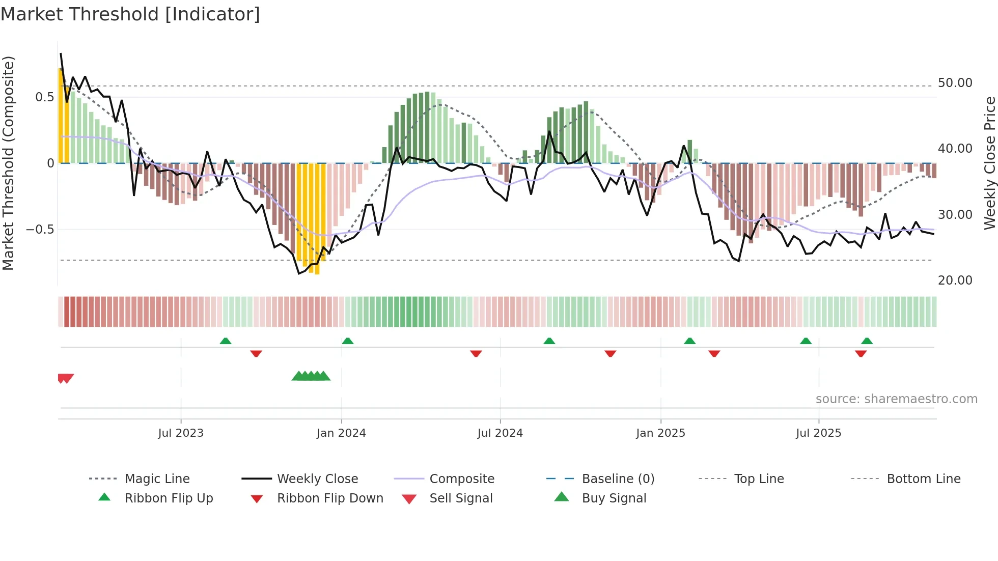 ONEF weekly Market Threshold chart