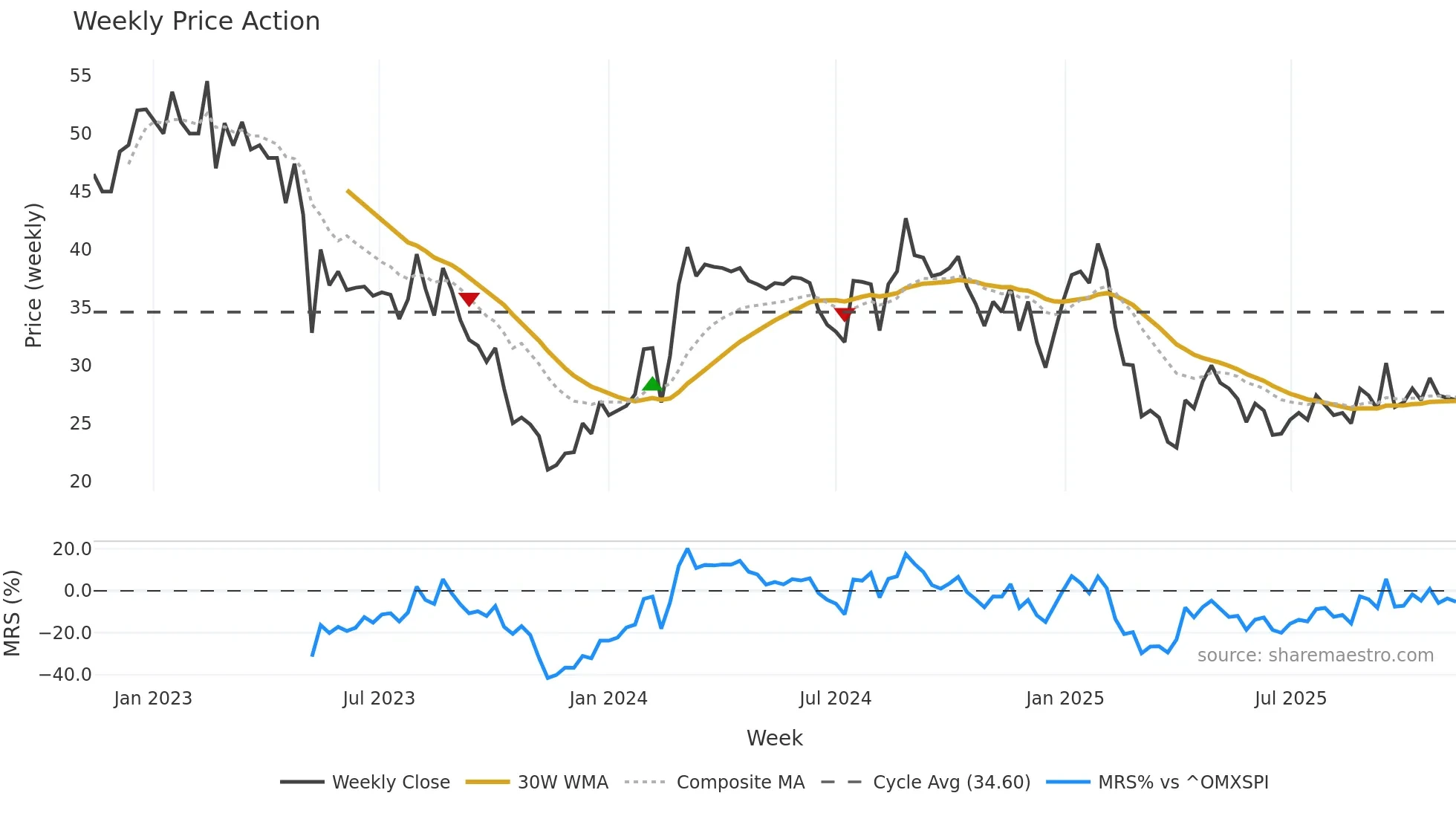 ONEF weekly Price Action chart, closing 2025-11-10