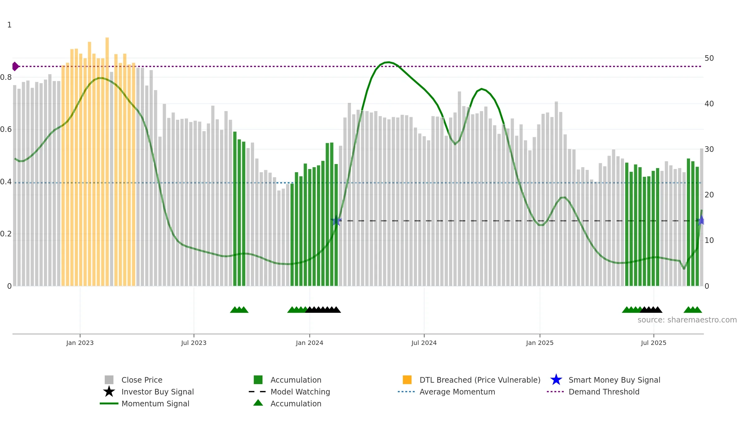 ONEF weekly Smart Money chart, closing 2025-09-15.