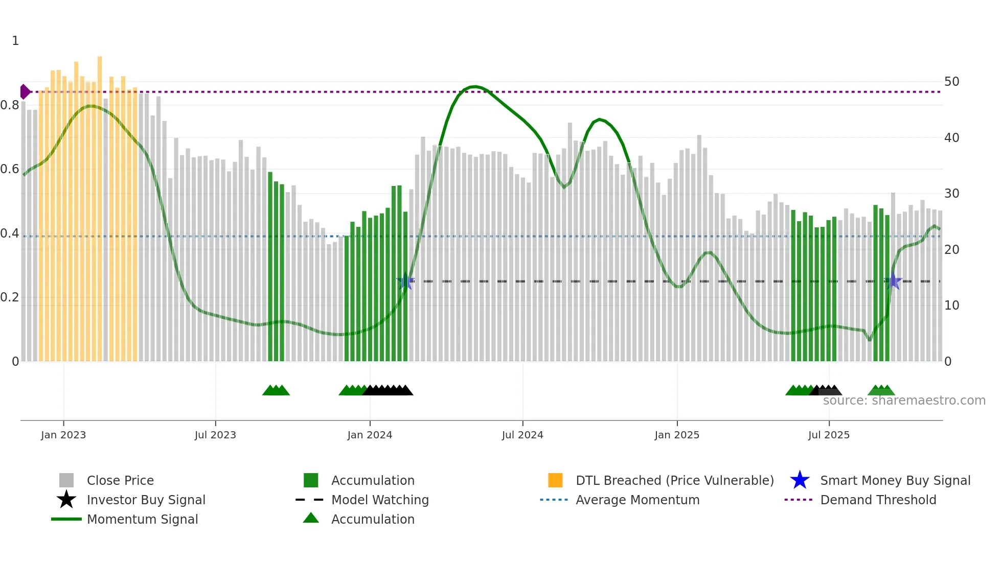ONEF weekly Smart Money chart