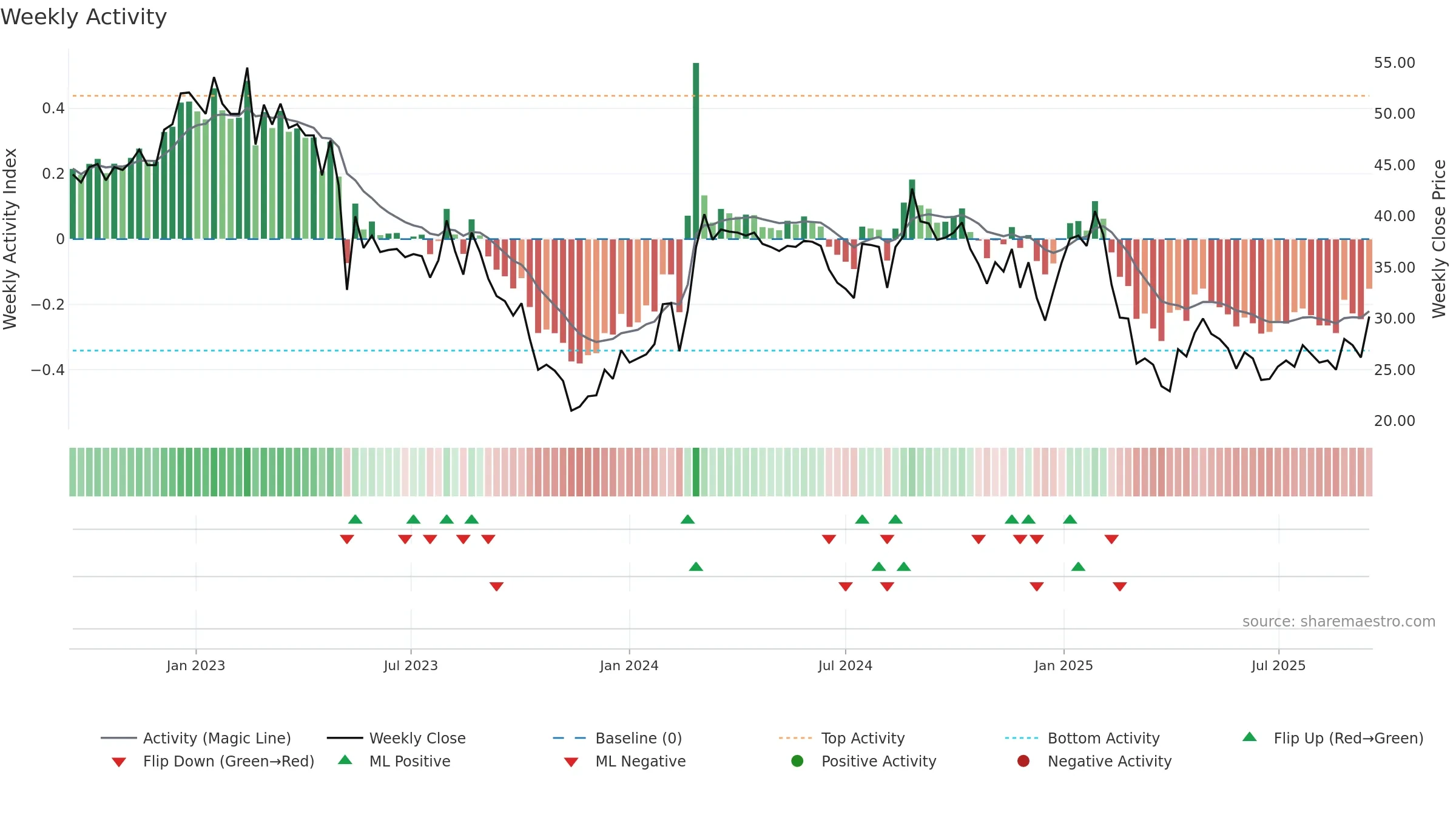 ONEF weekly Activity chart, closing 2025-09-15.