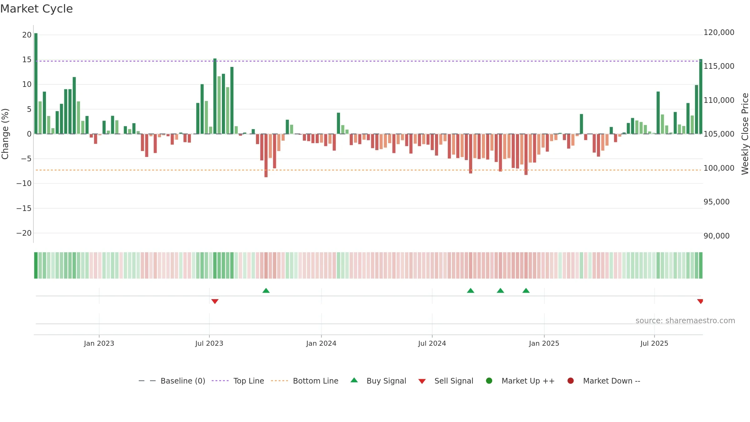 120030 weekly Market Cycle chart, closing 2025-09-15.