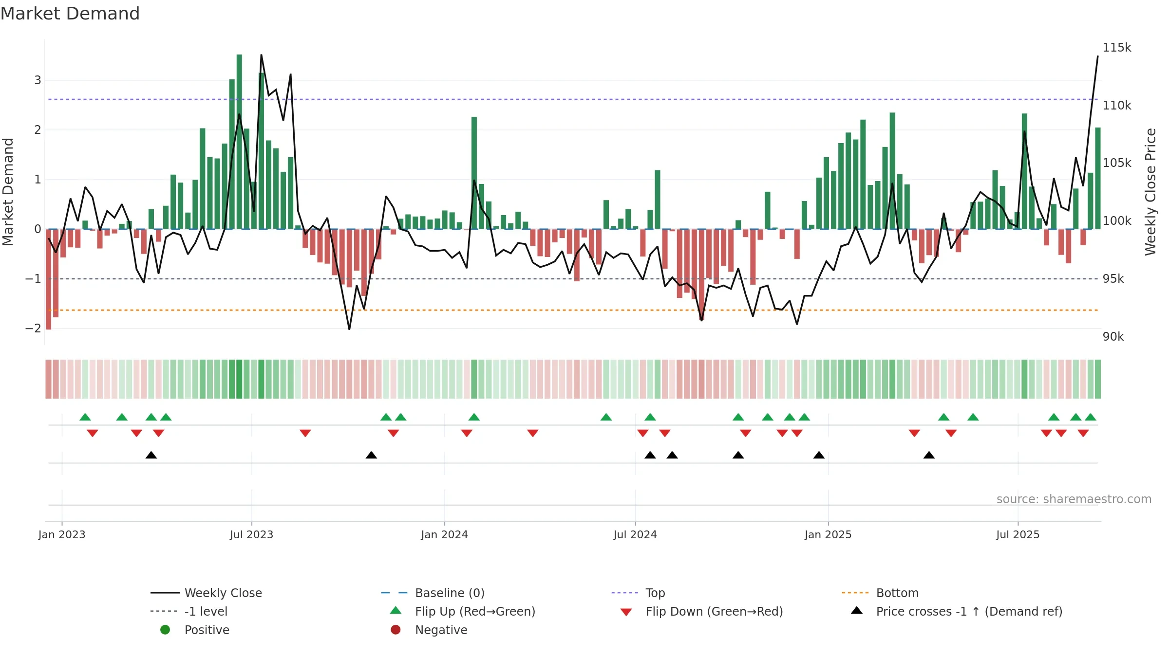 120030 weekly Market Demand chart, closing 2025-09-15.