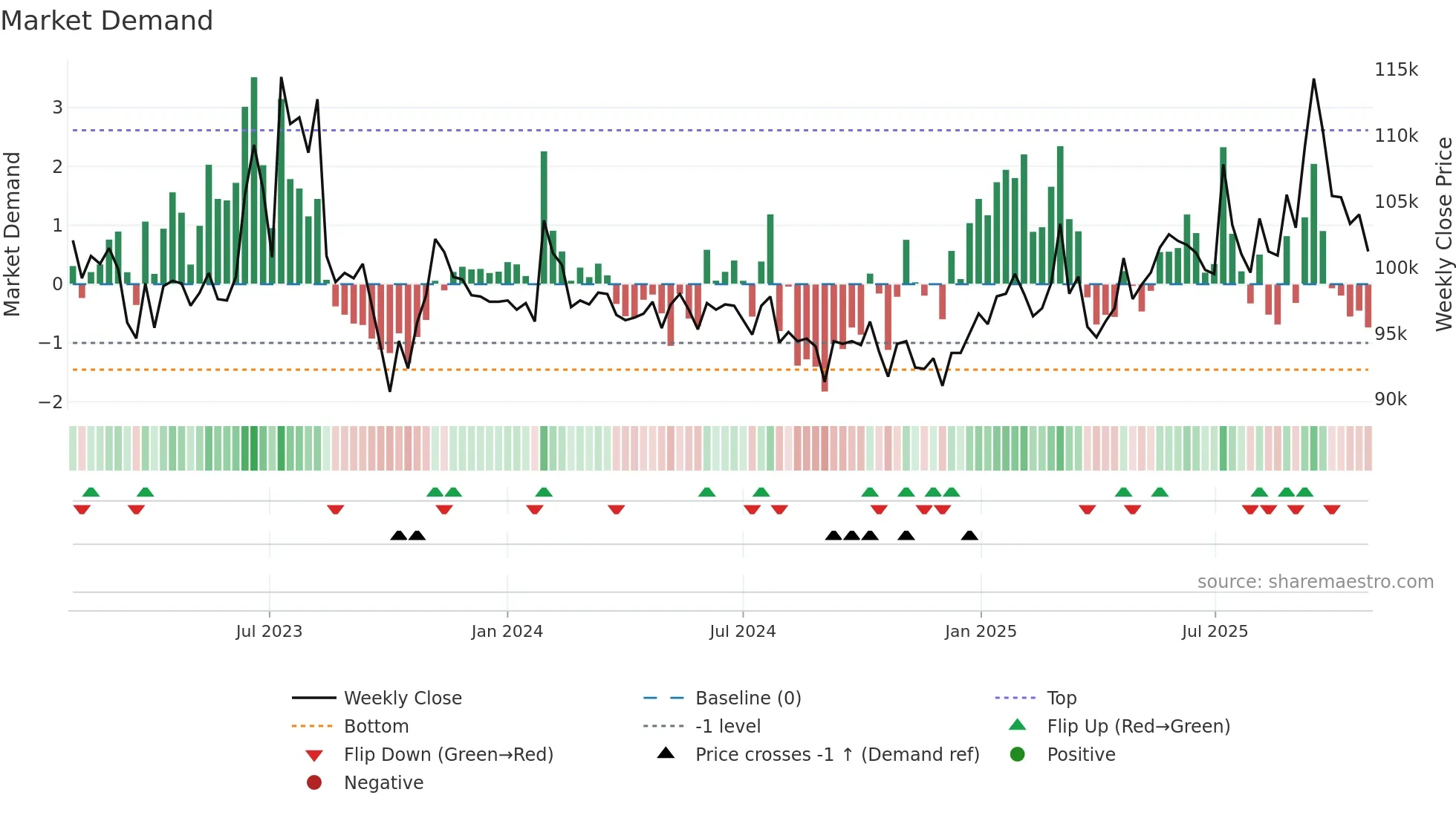 120030 weekly Market Demand chart