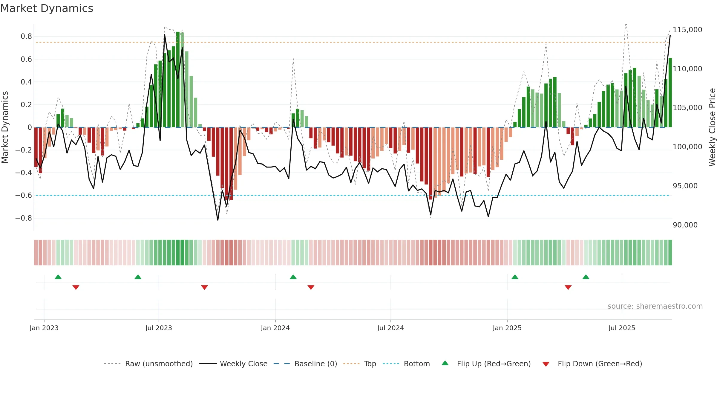120030 weekly Market Dynamics chart, closing 2025-09-15.