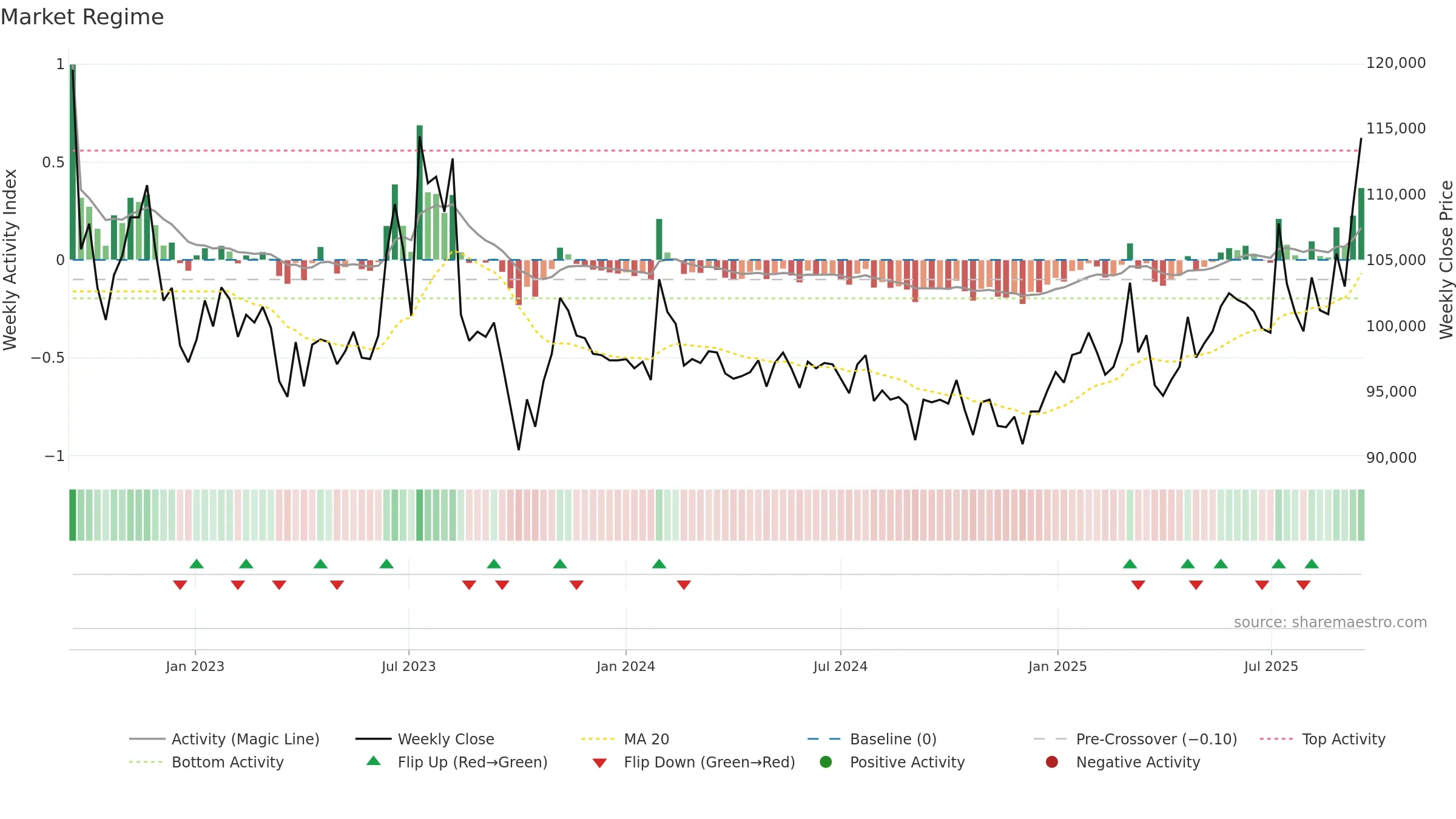 120030 weekly Market Snapshot chart, closing 2025-09-15.