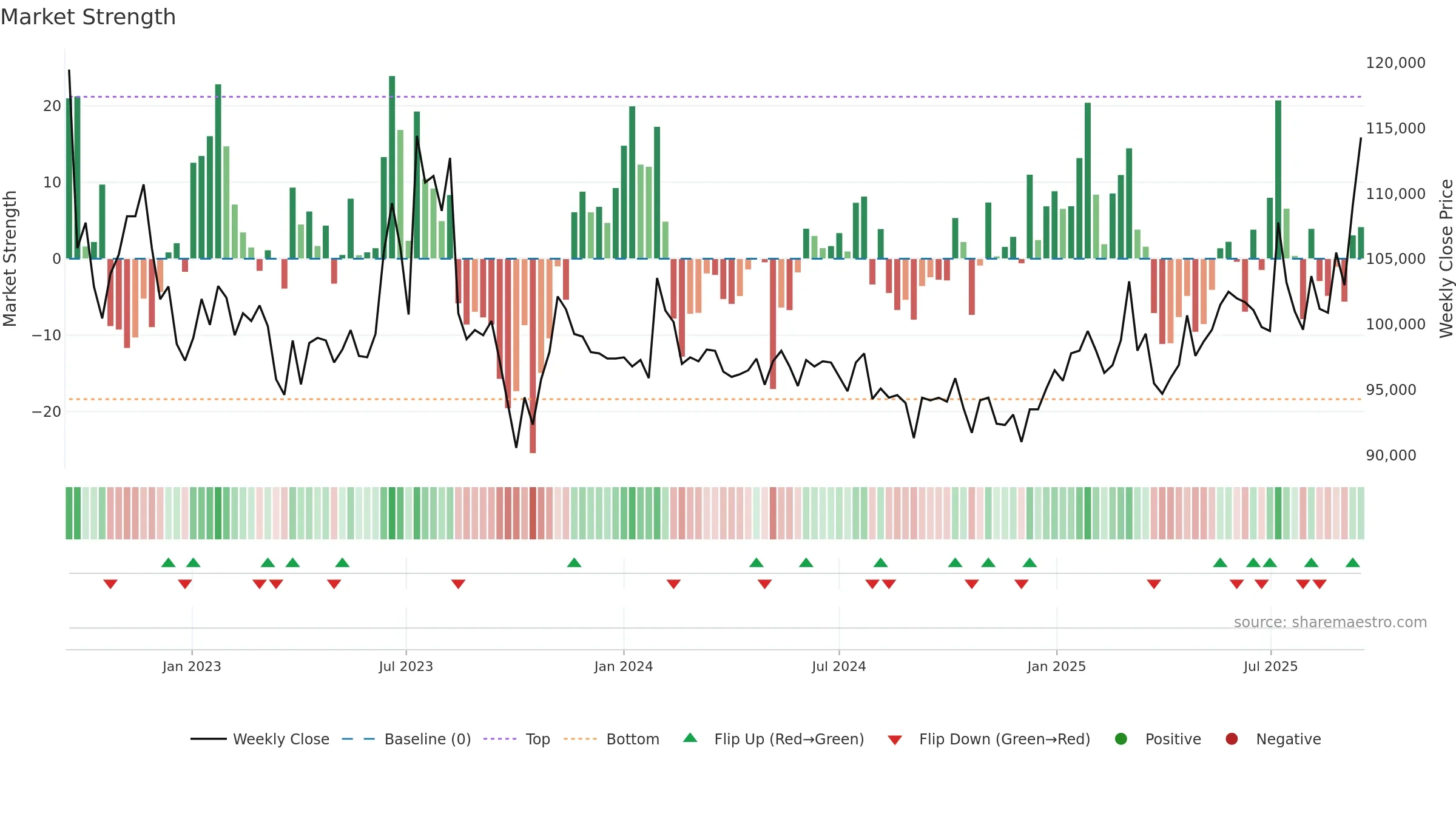 120030 weekly Market Strength chart, closing 2025-09-15.