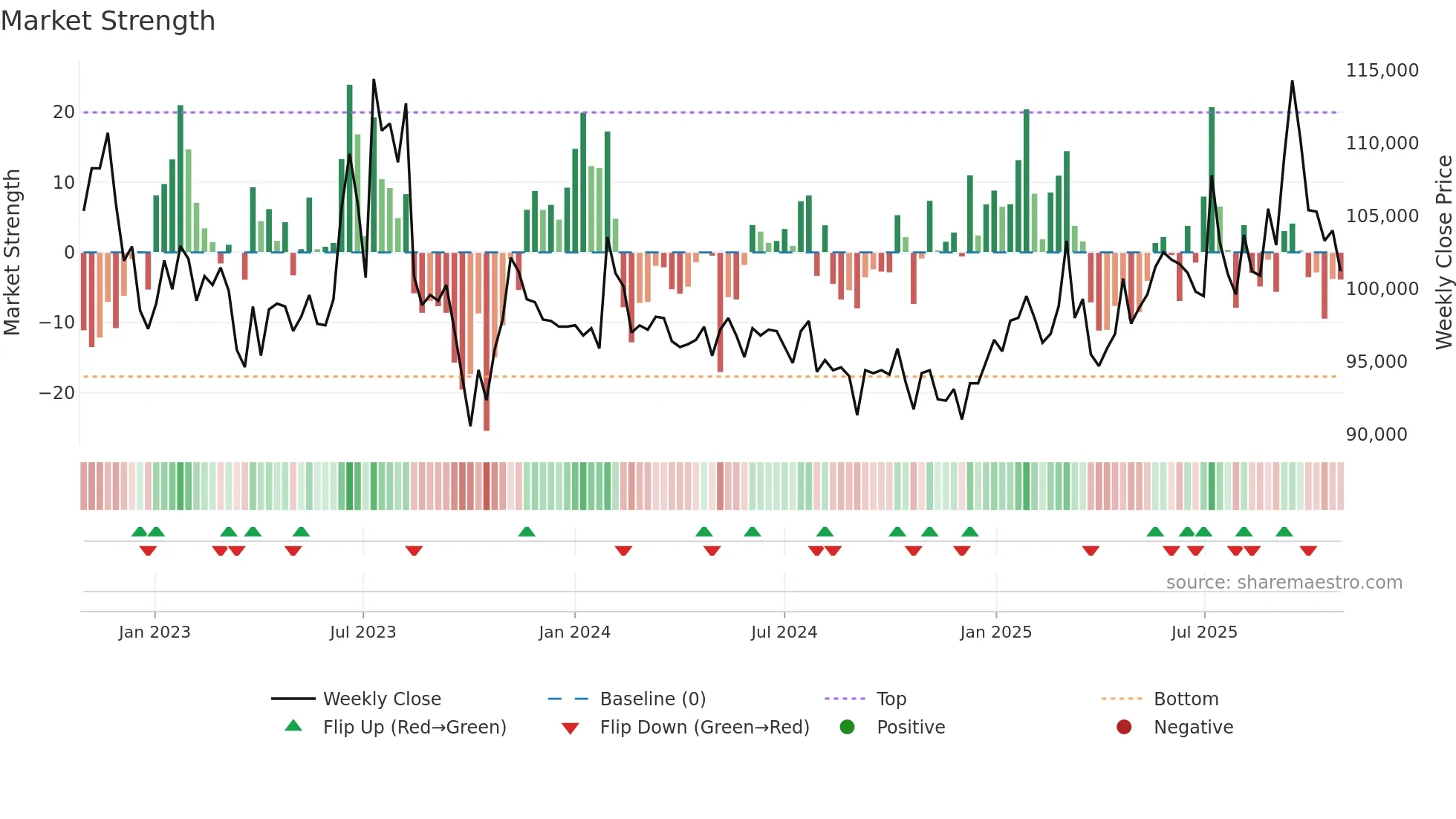120030 weekly Market Strength chart