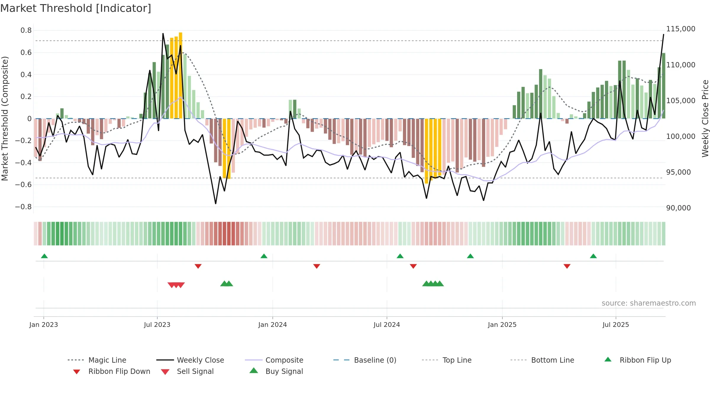 120030 weekly Market Threshold chart, closing 2025-09-15.
