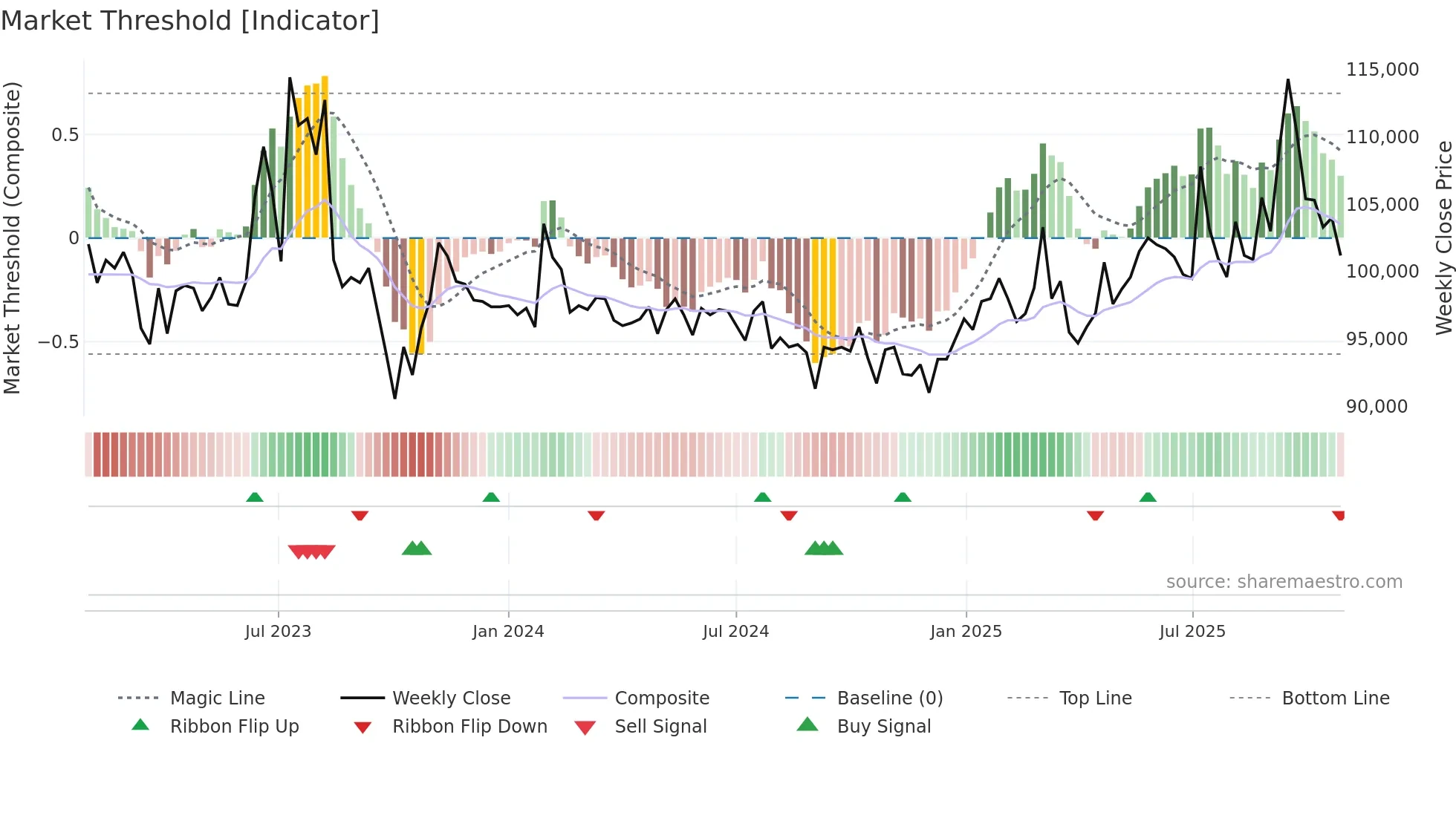 120030 weekly Market Threshold chart