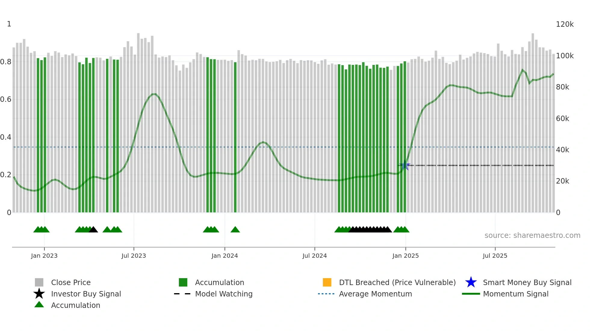 120030 weekly Smart Money chart