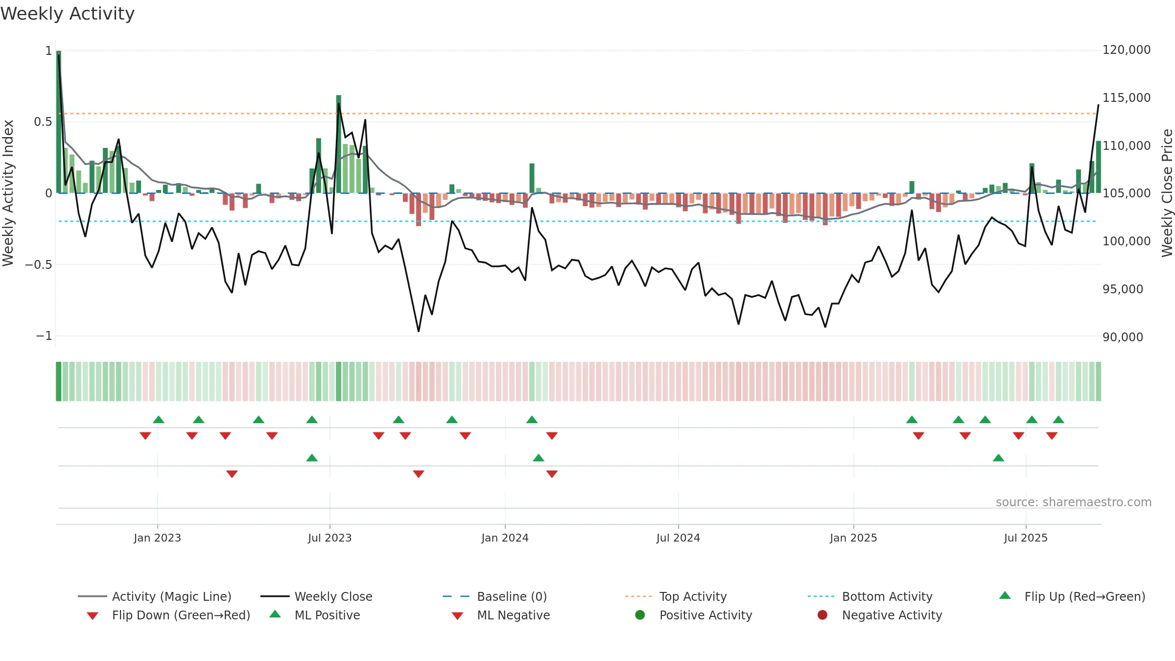 120030 weekly Activity chart, closing 2025-09-15.